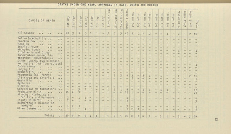 13 DEATHS UNDER ONE YEAR, ARRANGED IN DAYS, WEEKS AND MONTHS CAUSES OF DEATH 1st day 2nd day 3rd day 4th day 5th day 6th day 7th day 8th-l4th day 15th-21st day 22nd-28th day Under 1 mnth. 1-2 mnths. , — 2—3 mnths. 3-4 rnnths. 4-5 mnths. 5-6 mnths. 6-7 mnths. 7-8 mnths. 8-9 mnths. 9-10 mnths. 10-11 mnths. 11-12 mnths. TOTAL All Causes 20 3 9 3 1 1 — 3 2 3 45 8 2 4 2 — 3 1 — 2 — 2 69 Pol io-Encephalitis — — — — — — — — — — — — — — — — — — — — — — — Chicken Pox — — Measles — — — — — — — — — — — — — — — — — — — — — — — Scarlet Fever — — — — — — — — — — — — — — — — — — — — — — — Whooping Cough — — — — — — — — — — — — — — — — — — — — — — 1 Diphtheria and Croup — — — — — — — — — — — — — — — — — — — — Tuberculous Meningitis — — — — — — — — — — — — — — — — — — — — — — — Abdominal Tuberculosis — — — — — — — — — — — — — — — — — — — — — — — Other Tuberculous Diseases — — — — — — — — — — — — — — — — — — — — — — — Meningitis (not Tuberculous) — — — — — — — — — — — — — — — — — — — — — — 1 Convulsions — — — — — — — — — — — — — — — — — — — — — — — Laryngitis — — — — — — — — — — — — — — — — — — — — — — — Bronchitis — — — — — — — — — — — — — — — — — — — — — — — Pneumonia (all forms) — — — — — — — 1 1 2 4 3 — 3 1 _ 1 — _ 1 _ 2 15 Diarrhoea and Enteritis — — — — — — — — — — — — — — — — — — — — — 2 Gastritis — — — — — — — — — — — — — — — — — — — — — — — Syphilis — — — — — — — — — — — — — — — — — — — — — — — Rickets — — — — — — — — — — — — — — — — — — — — — — — Congenital Malformations — — 3 1 1 — — 1 1 1 8 — — 1 1 _ 1 1 — — — — 12 Premature Birth 15 2 3 — — 1 — I _ — 22 1 — — — — — — — — — — 73 Atrophy, Atelectasis, Debility and Marasmus 2 _ 1 1 — — — — — — 4 — — — — — — — — — — — 4 Injury at Birth 2 — 1 — — — — — — — 3 _ — — — — — — — — — — 3 Haemorrhagic disease of newborn 1 1 1 — — — — — — — 3 — — — — — — — — — — — 3 3ther Causes — — — 1 — — — — — — 1 2 1 — — — 1 — — — — — 5 TOTALS 20 3 9 3 1 1 — 3 2 3 45 8 2 4 2 — 3 1 — 2 - 2 69