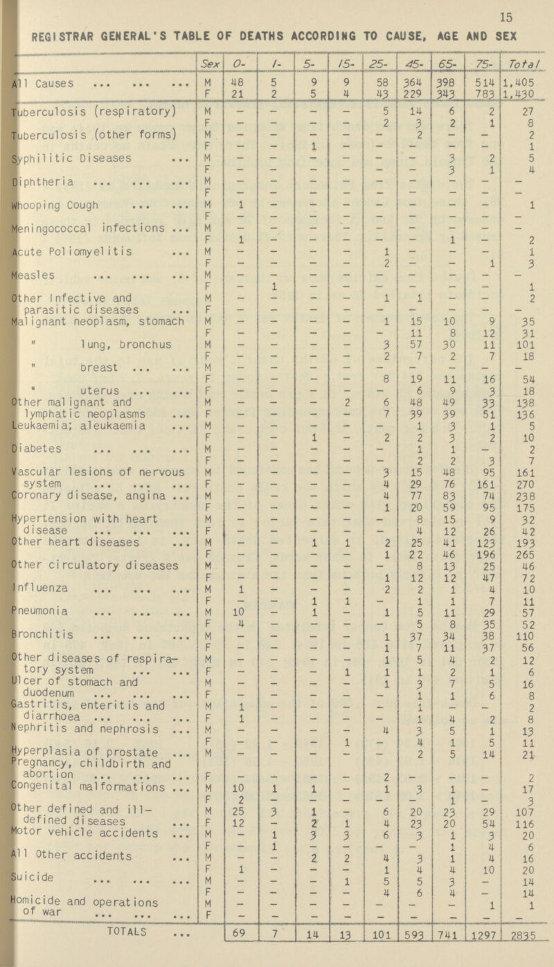 15 REGISTRAR GENERAL'S TABLE OF DEATHS ACCORDING TO CAUSE, AGE AND SEX Sex 0- 1- 5- 15- 25- 45- 65- 75- Total All Causes M 48 5 9 9 58 364 398 514 1,405 F 21 2 5 4 3 229 343 783 1,430 Tuberculosis (respiratory) M — — — — 5 14 6 2 27 F — — — — 2 3 2 1 8 Tuberculosis (other forms) M — — — — — 2 — — 2 F — — 1 — — — — — 1 Syphilitic Diseases ... M — — — — — — 3 2 5 F — — — — — — 3 1 4 Diphtheria M — — — — — — — — — F — — — — — — — — — Whooping Cough M I — — — — — — — 1 F — — — — — — — — — meningococcal infections M — — — — — — — — — F I — — — — 1 — 2 Acute Poliomyelitis M — — — — 1 — — — 1 F — — — — 2 — — 1 3 Measles M — — — — — — — — — F — 1 — — — — — — 1 Other Infective and parasitic diseases M — — — — 1 1 — — 2 F — — — — — — — — — Malignant neoplasm, stomach M — — — — 1 15 10 9 35 F — — — — — 11 8 12 31  lung, bronchus M — — — — 3 57 30 11 101 F — — — — 2 7 2 7 18  breast M — — — — — — — — F — — — — 8 19 11 16 54 uterus F — — — — — 6 9 3 18 Other malignant and lymphatic neoplasms M — — — 2 6 48 49 33 138 F — — — — 7 39 39 51 136 Leukaemia; aleukaemia M — — — — — 1 3 1 5 F — — 1 — 2 2 3 2 10 Diabetes M — — — — — 1 1 — 2 F — — — — — 2 2 3 7 Vascular lesions of nervous system M — — — — 3 15 48 95 161 F — — — — 4 29 76 161 270 Coronary disease, angina M — — — — 4 77 83 74 238 F — — — — 1 20 59 95 175 Hypertension with heart disease M — — — — — 8 15 9 32 F — — — — — 4 12 26 42 Other heart diseases M — — 1 1 2 25 41 123 193 F — — — — 1 22 46 196 265 Other circulatory diseases M — — — — — 8 13 25 46 F — — — — 1 12 12 47 72 Influenza M l — — — 2 2 1 4 10 F — — 1 1 — 1 1 7 11 Pneumonia M 10 — 1 — 1 5 11 29 57 F 4 — — — — 5 8 35 52 bronchitis M — — — — 1 37 34 38 110 F — — — — 1 7 11 37 56 Other diseases of respira tory system M — — — — 1 5 4 2 12 F — — — 1 1 1 2 1 6 Ulcer of stomach and duodenum M — _ _ _ 1 3 7 5 16 F _ _ _ _ 1 1 6 8 Gastritis, enteritis and diarrhoea M 1 _ _ _ _ 1 2 F 1 _ — _ _ 1 4 2 8 Nephritis and nephrosis M — — — — 4 3 5 1 13 F — — — 1 _ 4 1 5 11 Hyperplasia of prostate M _ _ _ — _ 2 5 14 21 Pregnancy, childbirth and abortion F — — — — 2 — — — 2 Congenital malformations M 10 1 1 — 1 3 1 _ 17 F 2 _ _ _ 1 •3 Other defined and ill defined diseases M 25 3 1 _ 6 20 23 29 107 F 12 2 1 4 23 20 54 116 Motor vehicle accidents M — 1 3 3 6 3 1 3 20 F — 1 _ _ _ 1 4 6 All Other accidents M — 2 2 4 3 1 4 16 F 1 — — — 1 4 4 10 20 Suicide M — — — 1 5 5 3 14 F — — — — 4 6 4 14 Homicide and operations of war M — — — — — — — 1 1 F — — — — — — — — — totals 69 7 14 13 101 593 741 1297 2835