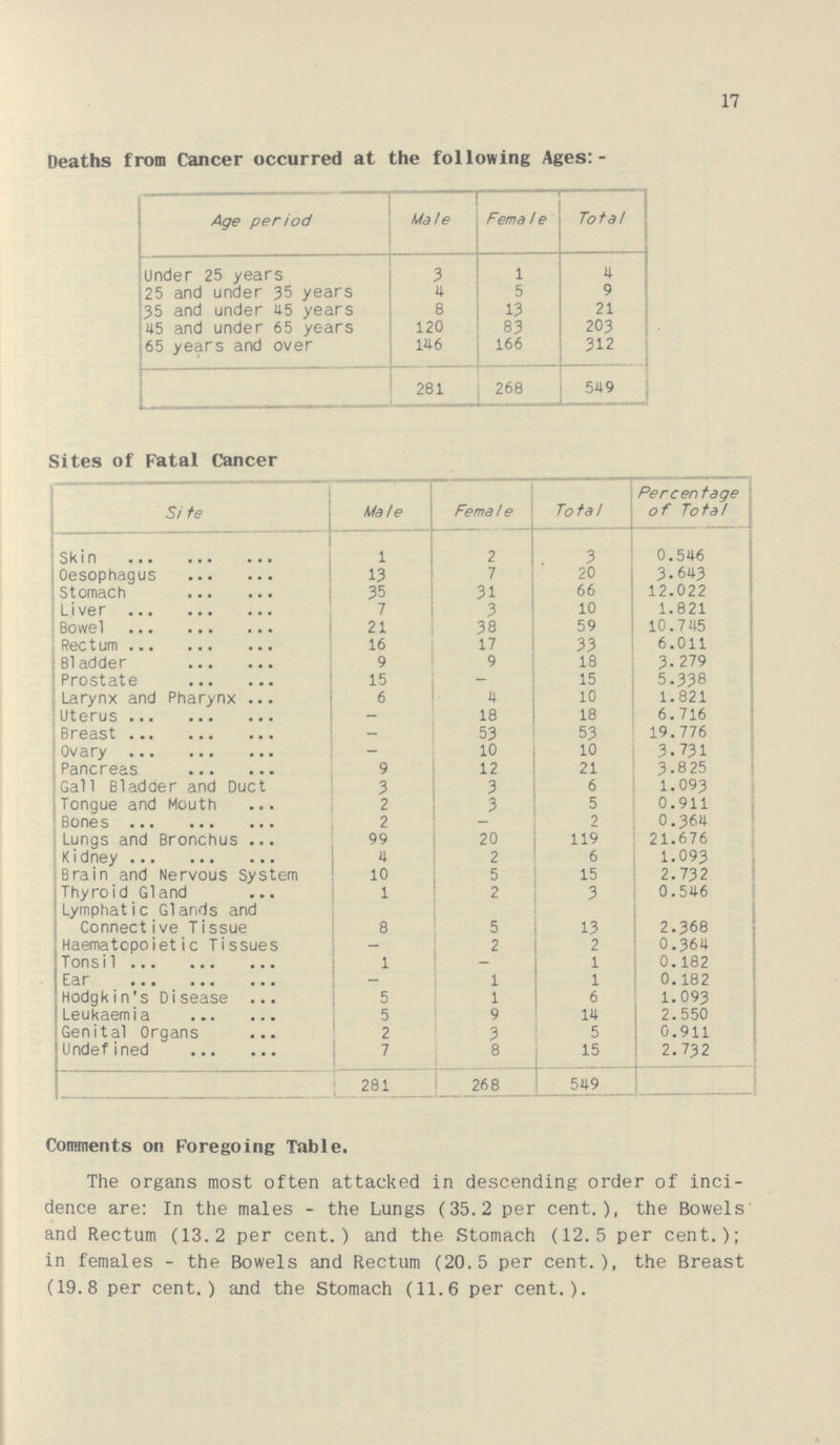 17 Deaths from Cancer occurred at the following Ages:- Age period Male Female Total Under 25 years 3 1 4 25 and under 35 years 4 5 9 35 and under 45 years 8 13 21 45 and under 65 years 120 83 203 65 years and over 146 166 312 281 268 549 Sites of Fatal Cancer Site Male Female Total Percentage of Total Skin 1 2 3 0.546 Oesophagus 13 7 20 3.643 Stomach 35 31 66 12.022 Liver 7 3 10 1.821 Bowel 21 38 59 10.745 Rectum 16 17 33 6.011 Bladder 9 9 18 3.279 Prostate 15 — 15 5.338 Larynx and Pharynx 6 4 10 1.821 Uterus — 18 18 6.716 Breast — 53 53 19.776 Ovary — 10 10 3.731 Pancreas 9 12 21 3.825 Gall Bladder and Duct 3 3 6 1.093 Tongue and Mouth 2 3 5 0.911 Bones 2 — 2 0.364 Lungs and Bronchus 99 20 119 21.676 Kidney 4 2 6 1.093 Brain and Nervous System 10 5 15 2.732 Thyroid Gland 1 2 3 0.546 Lymphatic G1ands and Connective Tissue 8 5 13 2.368 Haematopoietic Tissues — 2 2 0.364 Tonsil 1 - 1 0.182 Ear — 1 1 0.182 Hodgkin's Disease — 5 1 6 1.093 Leukaemia 5 9 14 2.550 Genital Organs 2 3 5 0.911 Undefined 7 8 15 2.732 281 268 549 Comments on Foregoing Table. The organs most often attacked in descending order of inci dence are: In the males - the Lungs (35.2 per cent.), the Bowels' and Rectum (13.2 per cent.) and the Stomach (12.5 per cent.); in females - the Bowels and Rectum (20.5 per cent.), the Breast (19.8 per cent.) and the Stomach (11.6 per cent.).