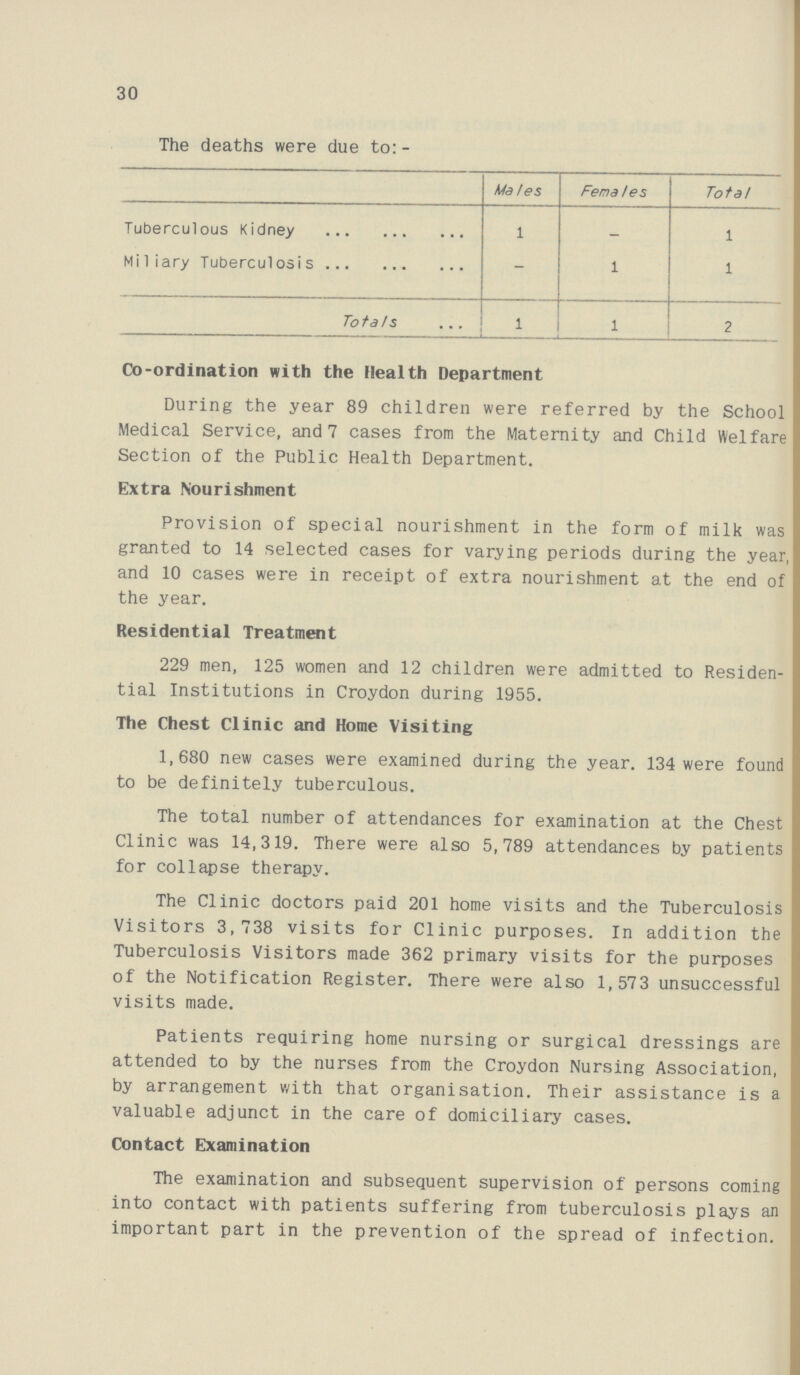 30 The deaths were due to: - Males Females Total Tuberculous Kidney 1 - 1 Miliary Tuberculosis - 1 1 Totals 1 1 2 Co-ordination with the Health Department During the year 89 children were referred by the School Medical Service, and 7 cases from the Maternity and Child Welfare Section of the Public Health Department. Extra Nourishment Provision of special nourishment in the form of milk was granted to 14 selected cases for varying periods during the year, and 10 cases were in receipt of extra nourishment at the end of the year. Residential Treatment 229 men, 125 women and 12 children were admitted to Residen tial Institutions in Croydon during 1955. The Chest Clinic and Home Visiting 1,680 new cases were examined during the year. 134 were found to be definitely tuberculous. The total number of attendances for examination at the Chest Clinic was 14,319. There were also 5,789 attendances by patients for collapse therapy. The Clinic doctors paid 201 home visits and the Tuberculosis Visitors 3,738 visits for Clinic purposes. In addition the Tuberculosis Visitors made 362 primary visits for the purposes of the Notification Register. There were also 1,573 unsuccessful visits made. Patients requiring home nursing or surgical dressings are attended to by the nurses from the Croydon Nursing Association, by arrangement with that organisation. Their assistance is a valuable adjunct in the care of domiciliary cases. Contact Examination The examination and subsequent supervision of persons coming into contact with patients suffering from tuberculosis plays an important part in the prevention of the spread of infection.