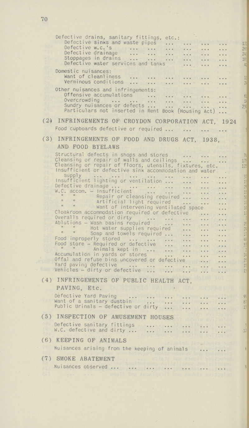 70 Defective drains, sanitary fittings, etc.: Defective sinks and waste pipes 122 Defective w.c.'s 269 Defective drainage 243 Stoppages in drains 183 Defective water services and tanks 42 Domestic nuisances: Want of cleanliness l2 Verminous conditions 24 Other nuisances and infringements: Offensive accumulations 61 Overcrowding 14 Sundry nuisances or defects 230 Particulars not inserted in Rent Book (Housing Act) 9 (2} INFRINGEMENTS OF CROYDON CORPORATION ACT, 1924 Food cupboards defective or required 5 (3) INFRINGEMENTS OF FOOD AND DRUGS ACT, 1938, AND FOOD BYELAWS Structural defects in shops and stores 74 Cleansing or repair of walls and ceilings 175 Cleansing or repair of floors, utensils, fixtures, etc. 125 Insufficient or defective sink accommodation and water supply Insufficient lighting or ventilation 15 Defective drainage W.C. accom. - Insufficient 15   Repair or cleansing required 50   Artificial light required 10   Want of intervening ventilated space 10 Cloakroom accommodation required or defective 12 Overalls required or dirty 7 Ablutions - Wash basins required 25   Hot water supplies required 24   Soap and towels required 17 Food improperly stored 48 Food store - Required or defective   Animals kept in 2 Accumulation in yards or stores 24 Offal and refuse bins uncovered or defective 25 Yard paving defective 15 Vehicles - dirty or defective 13 (4) INFRINGEMENTS OF PUBLIC HEALTH ACT, PAVING, Etc. Defective Yard Paving 95 Want of a sanitary dustbin 87 Public Urinals - defective or dirty 13 (5) INSPECTION OF AMUSEMENT HOUSES Defective sanitary fittings 3 W.C. defective and dirty 12 (6) KEEPING OF ANIMALS Nuisances arising from the keeping of animals 6 (7) SMOKE ABATEMENT Nuisances observed 9