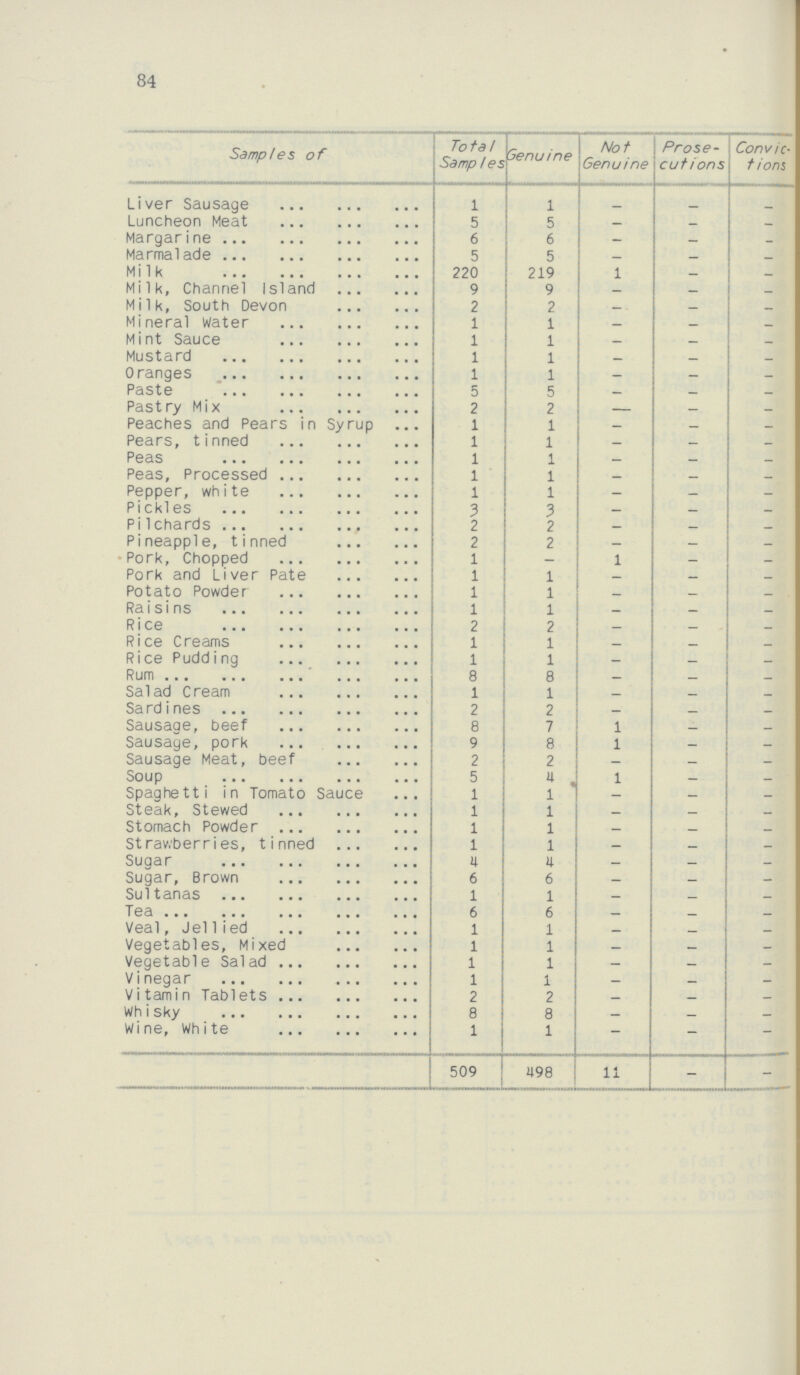 84 Samples of Total Samples Genuine Not Genuine Prose cutions Convic tions Liver Sausage 1 1 - - - Luncheon Meat 5 5 - - - Margarine 6 6 - - - Marmalade 5 5 - - - Milk 220 219 1 - - Milk, Channel Island 9 9 - - - Milk, South Devon 2 2 - - - Mineral Water 1 1 - - - Mint Sauce 1 1 - - - Mustard 1 1 - - - Oranges 1 1 - - - Paste 5 5 - - - Pastry Mix 2 2 - - - Peaches and Pears in Syrup 1 1 - - - Pears, tinned 1 1 - - - Peas 1 1 - - - Peas, Processed 1 1 - - - Pepper, white 1 1 - - - Pickles 3 3 - - - Pilchards 2 2 - - - Pineapple, tinned 2 2 - - - Pork, Chopped 1 - 1 - - Pork and Liver Pate 1 1 - - - Potato Powder 1 1 - - - Raisins 1 1 - - - Rice 2 2 - - - Rice Creams 1 1 - - - Rice Pudding 1 1 - - - Rum 8 8 - - - Salad Cream 1 1 - - - Sardines 2 2 - - - Sausage, beef 8 7 1 - - Sausage, pork 9 8 1 - - Sausage Meat, beef 2 2 - - - Soup 5 4 1 - - Spaghetti in Tomato Sauce 1 1 - - - Steak, Stewed 1 1 - - - Stomach Powder 1 1 - - - Strawberries, tinned 1 1 - - - Sugar 4 4 - - - Sugar, Brown 6 6 - - - Sultanas 1 1 - - - Tea 6 6 - - - Veal, Jel1ied 1 1 - - - Vegetables, Mixed 1 1 - - - Vegetable Salad 1 1 - - - Vinegar 1 1 - - - Vitamin Tablets 2 2 - - - Whisky 8 8 - - - Wine, White 1 1 - - - 509 498 11 - -