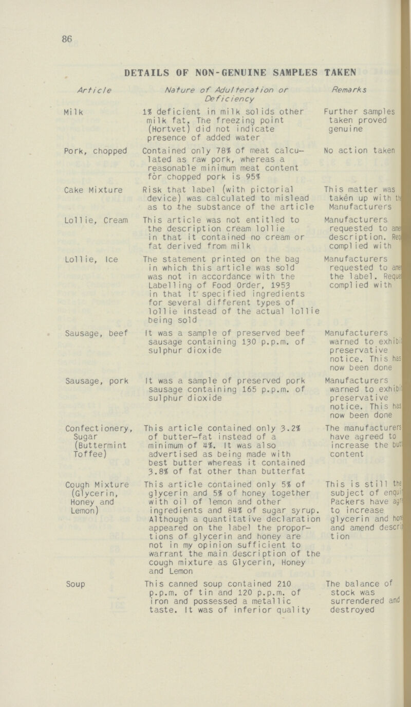 86 DETAILS OF NON-GENUINE SAMPLES TAKEN Article Nature of Adulteration or Deficiercy Remarks Milk 1% deficient in milk solids other milk fat. The freezing point (Hortvet) did not indicate presence of added water Further samples taken proved genuine Pork, chopped Contained only 78% of meat calcu lated as raw pork, whereas a reasonable minimum meat content for chopped pork is 95% No action taken Cake Mixture Risk that label (with pictorial device) was calculated to mislead as to the substance of the article This matter was taken up with the Manufacturers Lollie, Cream This article was not entitled to the description cream lollie in that it contained no cream or fat derived from milk Manufacturers requested to ame??? description. Req complied with Lollie, Ice The statement printed on the bag in which this article was sold was not in accordance with the Labelling of Food Order, 1953 in that it specified ingredients for several different types of lollie instead of the actual lollie being sold Manufacturers requested to ame??? the label. Request complied with Sausage, beef It was a sample of preserved beef sausage containing 130 p.p.m. of sulphur dioxide Manufacturers warned to exhibi??? preservative notice. This has now been done Sausage, pork It was a sample of preserved pork sausage containing 165 p.p.m. of sulphur dioxide Manufacturers warned to exhibi??? preservative not ice. This has now been done Confectionery, Sugar (Buttermint Toffee) This article contained only 3.2% of butter-fat instead of a minimum of 4%. It was also advertised as being made with best butter whereas it contained 3.8% of fat other than butterfat The manufacturers have agreed to increase the but??? content Cough Mixture (Glycerin, Honey and Lemon) This article contained only 5% of glycerin and 5? of honey together with oil of lemon and other ingredients and 84% of sugar syrup. Although a quantitative declaration appeared on the label the propor tions of glycerin and honey are not in my opinion sufficient to warrant the main description of the cough mixture as Glycerin, Honey and Lemon Th i s is st i 11 the subject of enqui??? Packers have agr??? to increase glycerin and ho??? and amend descrip tion Soup This canned soup contained 210 p.p.m. of tin and 120 p.p.m. of iron and possessed a metallic taste. It was of inferior quality The balance of stock was surrendered and destroyed