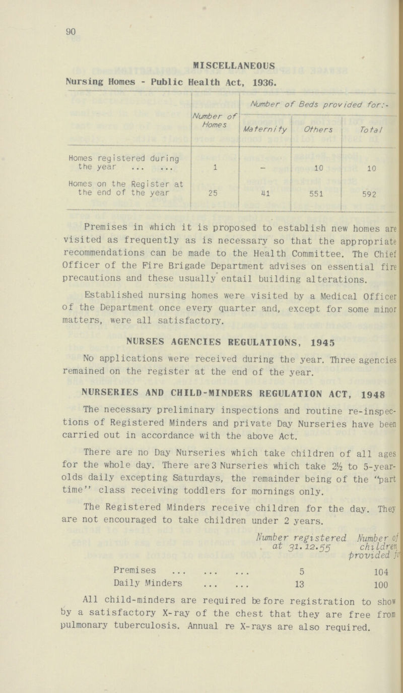 90 MISCELLANEOUS Nursing Homes - Public Health Act, 1936. Number of Homes Number of Beds provided for:- Maternity Others Total Homes registered during the year 1 - 10 10 Homes on the Register at the end of the year 25 41 551 592 Premises in which it is proposed to establish new homes are visited as frequently as is necessary so that the appropriate recommendations can be made to the Health Committee. The Chief Officer of the Fire Brigade Department advises on essential fire precautions and these usually entail building alterations. Established nursing homes were visited by a Medical Officer of the Department once every quarter and, except for some minor matters, were all satisfactory. No applications were received during the year. Three agencies remained on the register at the end of the year. NURSERIES AND CHILD-MINDERS REGULATION ACT, 1948 The necessary preliminary inspections and routine re-inspec tions of Registered Minders and private Day Nurseries have been carried out in accordance with the above Act. There are no Day Nurseries which take children of all ages for the whole day. There are 3 Nurseries which take 2½ to 5-year olds daily excepting Saturdays, the remainder being of the part time class receiving toddlers for mornings only. All child-minders are required before registration to show by a satisfactory X-ray of the chest that they are free from pulmonary tuberculosis. Annual re X-rays are also required. NURSES AGENCIES REGULATIONS, 1945 The Registered Minders receive children for the day. They are not encouraged to take children under 2 years. Number registered, at 31.12.55 Number of children provided fo??? Premises 5 104 Daily Minders 13 100