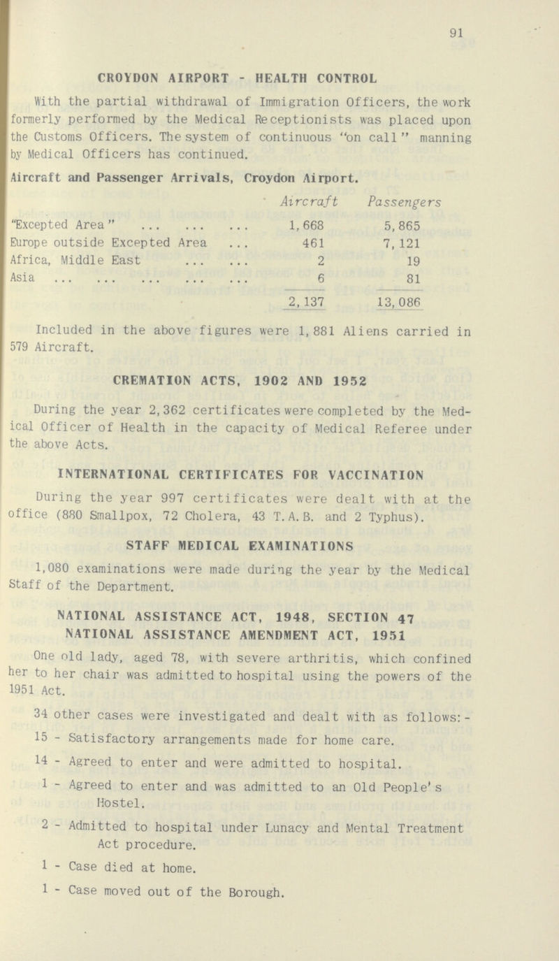 91 CROYDON AIRPORT - HEALTH CONTROL With the partial withdrawal of Immigration Officers, the work formerly performed by the Medical Receptionists was placed upon the Customs Officers. The system of continuous on call manning by Medical Officers has continued. Aircraft and Passenger Arrivals, Croydon Airport. Aircraft Passengers Excepted Area  1,668 5,865 Europe outside Excepted Area 461 7,121 Africa, Middle East 2 19 Asia 6 81 2,137 13,086 Included in the above figures were 1,881 Aliens carried in 579 Aircraft. CREMATION ACTS, 1902 AND 1952 During the year 2,362 certificates were completed by the Med ical Officer of Health in the capacity of Medical Referee under the above Acts. INTERNATIONAL CERTIFICATES FOR VACCINATION During the year 997 certificates were dealt with at the office (880 Smallpox, 72 Cholera, 43 T. A. B. and 2 Typhus). STAFF MEDICAL EXAMINATIONS 1,080 examinations were made during the year by the Medical Staff of the Department. NATIONAL ASSISTANCE ACT, 1948, SECTION 47 NATIONAL ASSISTANCE AMENDMENT ACT, 1951 One old lady, aged 78, with severe arthritis, which confined her to her chair was admitted to hospital using the powers of the 1951 Act. 34 other cases were investigated and dealt with as follows:- 15 - Satisfactory arrangements made for home care. 14 - Agreed to enter and were admitted to hospital. 1 - Agreed to enter and was admitted to an Old People's Hostel. 2 - Admitted to hospital under Lunacy and Mental Treatment Act procedure. 1 - Case died at home. 1 - Case moved out of the Borough.