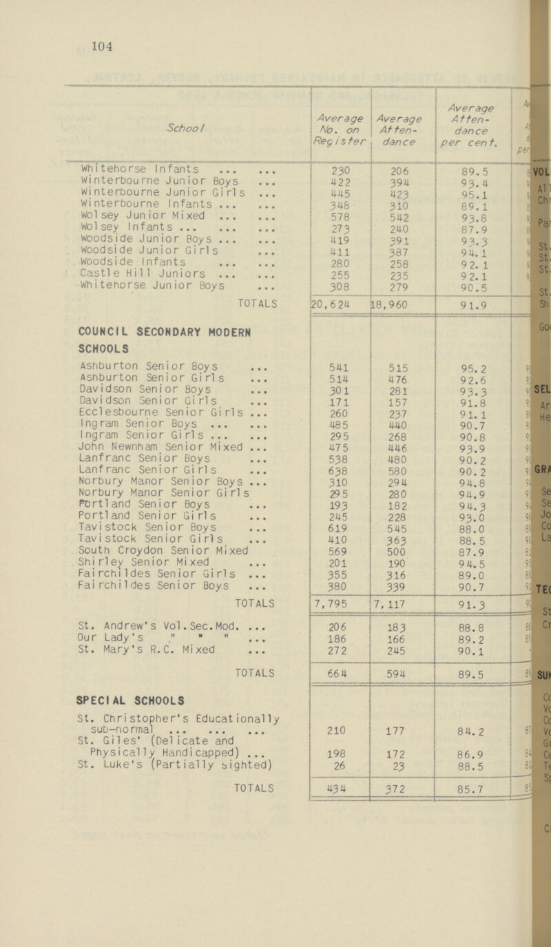 104 School Average No. on Register Average Atten dance Average Atten dance per cent. ??? Whitehorse Infants 230 206 89.5 ??? Winterbourne Junior Boys 422 394 93.4 ??? Winterbourne Junior Girls 445 423 95.1 ??? Winterbourne Infants 348 310 89.1 ??? Wol sey Junior Mixed 578 542 93.8 ??? Wolsey Infants 273 240 87.9 ??? Woodside Junior Boys 419 391 93.3 ??? Woodside Junior Girls 411 387 94.1 ??? Woodside Infants 280 258 92.1 ??? Castle Hil1 Juniors 255 235 92.1 ??? Whitehorse Junior Boys 308 279 90.5 ??? TOTALS 20,624 18,960 91.9 ??? COUNCIL SECONDARY MODERN SCHOOLS Ashburton Senior Boys 541 515 95.2 ??? Ashburton Senior Girls 514 476 92.6 ??? Davidson Senior Boys 301 281 93.3 ??? Davidson Senior Girls 171 157 91.8 ??? Ecclesbourne Senior Girls 260 237 91.1 ??? Ingram Senior Boys 485 440 90.7 ??? 1ngram Senior Girls 295 268 90.8 ??? John Newnham Senior Mixed 475 446 93.9 ??? Lanfranc Senior Boys 538 480 90.2 ??? Lanfranc Senior Girls 638 580 90.2 ??? Norbury Manor Senior Boys 310 294 94.8 ??? Norbury Manor Senior Girls 295 280 94.9 ??? Portland Senior Boys 193 182 94.3 ??? Portland Senior Girls 245 228 93.0 ??? Tavistock Senior Boys 619 545 88.0 ??? Tavistock Senior Girls 410 363 88.5 ??? South Croydon Senior Mixed 569 500 87.9 ??? Shirley Senior Mixed 201 190 94.5 ??? Fairchildes Senior Girls 355 316 89.0 ??? Fairchildes Senior Boys 380 339 90.7 ??? TOTALS 7,795 7,117 91.3 ??? St. Andrew's Vol. Sec. Mod. 206 183 88.8 ??? Our Lady's 186 166 89.2 ??? St. Mary's R.C. Mixed 272 245 90.1 ??? TOTALS 664 594 89.5 ??? SPECIAL SCHOOLS St. Christopher's Educationally sub-normal 210 177 84.2 ??? St. Giles' (Delicate and Physically Handicapped) 198 172 86.9 ??? St. Luke's (Partially sighted) 26 23 88.5 ??? TOTALS 434 372 85.7 ???