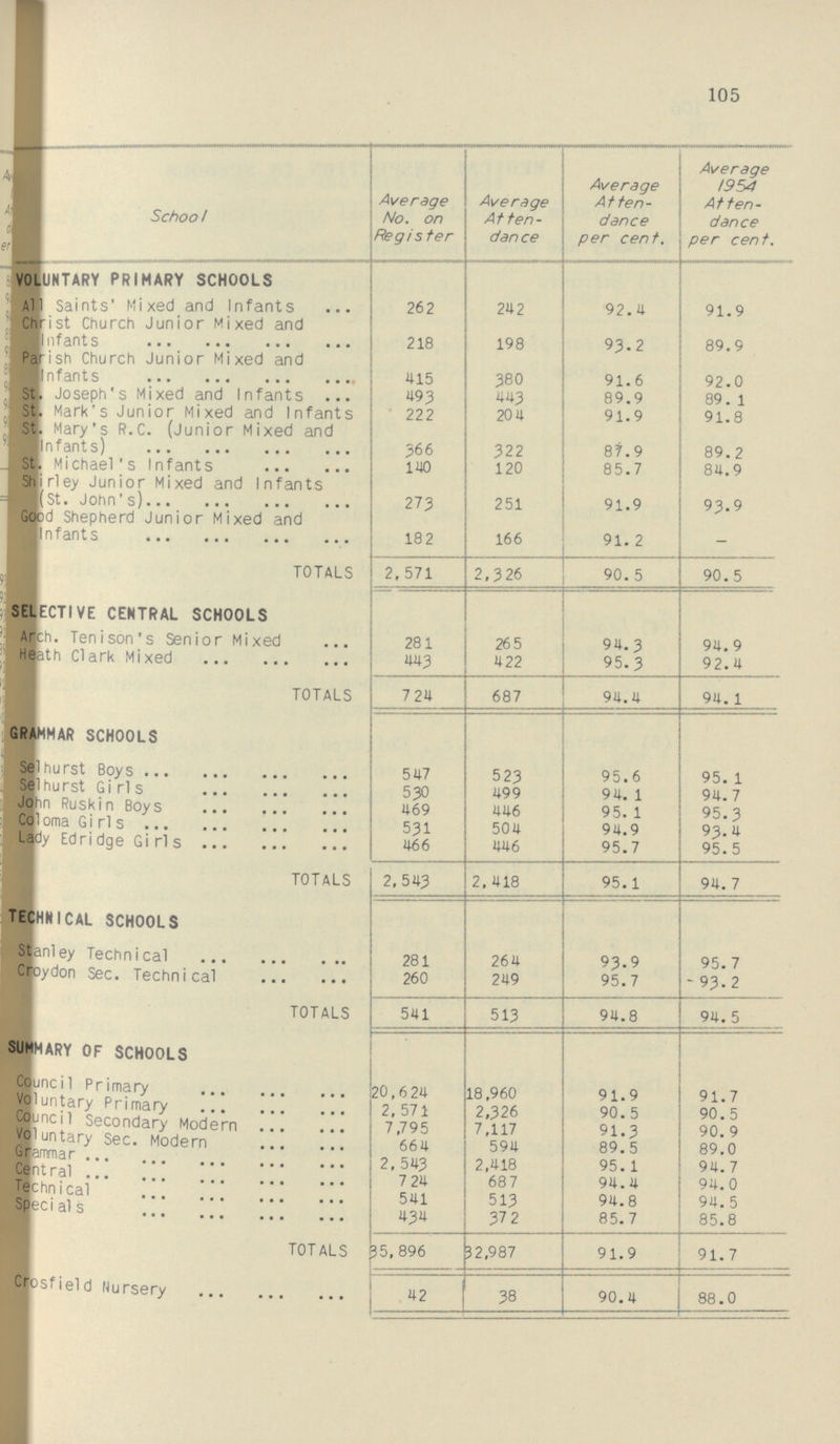 105 School Average No. on Register Average Atten dance Average Atten dance per cent. Average 1954 Atten dance per cent. VOLUNTARY PRIMARY SCHOOLS All Saints' Mixed and Infants 262 242 92.4 91.9 Christ Church Junior Mixed and Infants 218 198 93.2 89.9 Parish Church Junior Mixed and Infants 415 380 91.6 92.0 St. Joseph's Mixed and Infants 493 443 89.9 89.1 St. Mark's Junior Mixed and Infants 222 204 91.9 91.8 St. Mary's R.C. (Junior Mixed and Infants) 366 322 87.9 89.2 St. Michael's Infants 140 120 85.7 84.9 Shirley Junior Mixed and Infants (St. John's) 273 251 91.9 93.9 Good Shepherd Junior Mixed and Infants 182 166 91.2 — TOTALS 2,571 2,326 90.5 90.5 SELECTIVE CENTRAL SCHOOLS Arch. Tenison's Senior Mixed 281 265 94.3 94.9 Heath Clark Mixed 443 422 95.3 92.4 TOTALS 724 687 94.4 94.1 GRAMMER SCHOOLS Selhurst Boys 547 523 95.6 95.1 Selhurst Girls 530 499 94.1 94.7 John Ruskin Boys 469 446 95.1 95.3 Coloma Girls 531 504 94.9 93.4 Lady Edridge Girls 466 446 95.7 95.5 TOTALS 2,543 2,418 95.1 94.7 TECHNICAL SCHOOLS Stanley Technical 281 264 93.9 95.7 Croydon Sec. Technical 260 249 95.7 93.2 TOTALS 541 513 94.8 94.5 SUMMARY OF SCHOOLS Council Primary 20,624 18,960 91.9 91.7 Voluntary Primary 2,571 2,326 90.5 90.5 Council Secondary Modern 7,795 7,117 91.3 90.9 Voluntary Sec. Modern 664 594 89.5 89.0 Grammar 2,543 2,418 95.1 94.7 Central 724 687 94.4 94.0 Technical 541 513 94.8 94.5 Specials 434 372 85.7 85.8 TOTALS 35,896 32,987 91.9 91.7 Crosfield Nursery 42 38 90.4 88.0