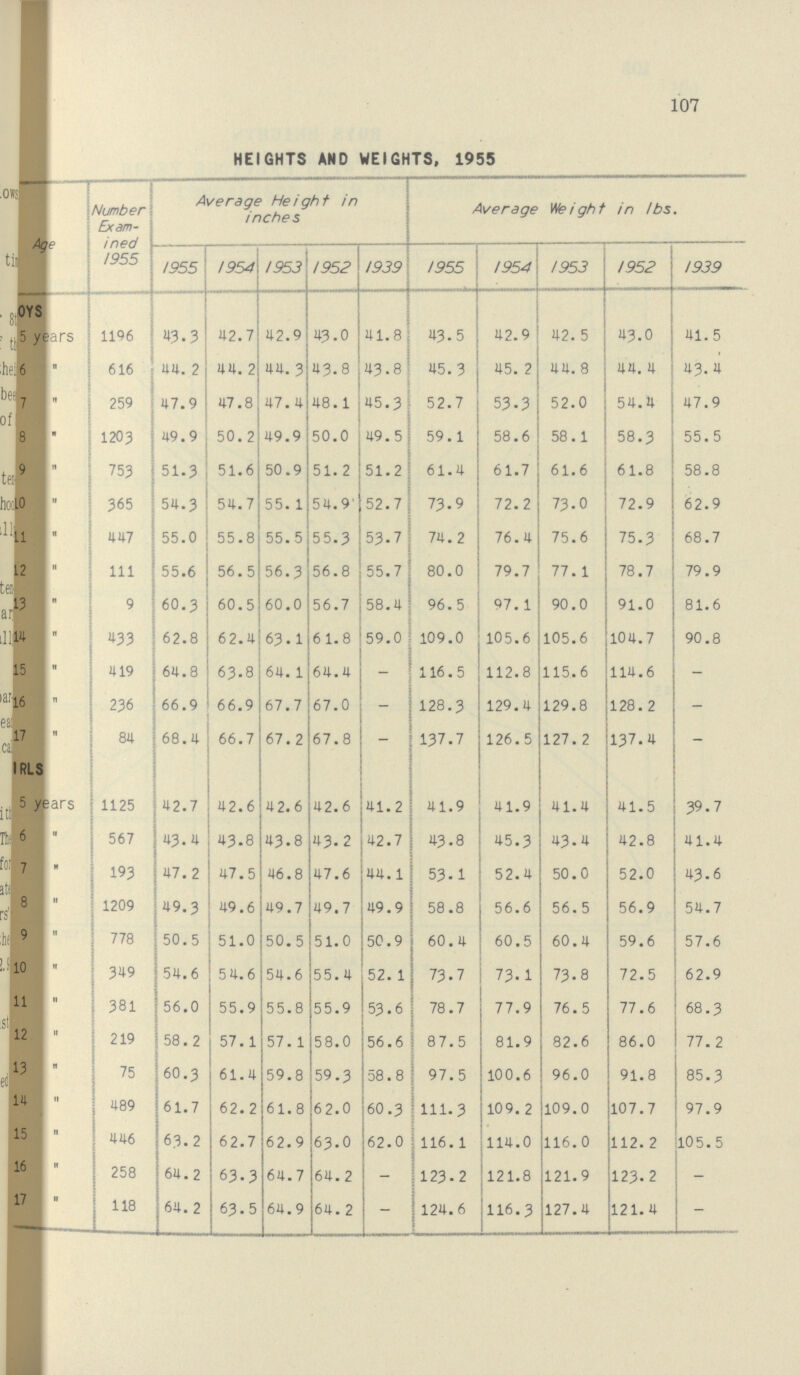107 HEIGHTS AND WEIGHTS, 1955 [##]Age Number Exam ined 1955 Average Height in inches Average Weight in lbs. 1955 1954 1953 1952 1939 1955 1954 1953 1952 1939 BOYS 5 Years 1196 43.3 42.7 42.9 43.0 41.8 43.5 42.9 42.5 43.0 41.5 6  616 44.2 44. 2 44.3 43.8 43.8 45.3 45.2 44.8 44.4 43.4 7  259 47.9 47.8 47.4 48.1 45.3 52.7 53.3 52.0 54.4 47.9 8  1203 49.9 50.2 49.9 50.0 49.5 59.1 58.6 58.1 58.3 55.5 9  753 51.3 51.6 50.9 51.2 51.2 61.4 61.7 61.6 61.8 58.8 10  365 54.3 54.7 55.1 54.9 52.7 73.9 72.2 73.0 72.9 62.9 11  447 55.0 55.8 55.5 55.3 53.7 74. 2 76.4 75.6 75.3 68.7 12  111 55.6 56.5 56.3 56.8 55.7 80.0 79.7 77.1 78.7 79.9 13  9 60.3 60.5 60.0 56.7 58.4 96.5 97.1 90.0 91.0 81.6 14  433 62.8 62.4 63.1 61.8 59.0 109.0 105.6 105.6 104.7 90.8 15  419 64.8 63.8 64.1 64.4 - 116.5 112.8 115.6 114.6 - 16  236 66.9 66.9 67.7 67.0 - 128.3 129.4 129.8 128.2 - 17  84 68.4 66.7 67.2 67.8 - 137.7 126.5 127.2 137.4 - GIRLS 5 Years 1125 42.7 42.6 42.6 42. 6 41.2 41.9 41.9 41.4 41.5 39.7 6  567 43.4 43.8 43.8 43. 2 42.7 43.8 45.3 43.4 42.8 41.4 7  193 47.2 47.5 46.8 47.6 44.1 53.1 52.4 50.0 52.0 43.6 8  1209 49.3 49.6 49.7 49.7 49.9 58.8 56.6 56.5 56.9 54.7 9  778 50.5 51.0 50.5 51.0 50.9 60.4 60.5 60.4 59.6 57.6 10  349 54.6 54.6 54.6 55.4 52.1 73.7 73.1 73.8 72.5 62.9 11  381 56.0 55.9 55.8 55.9 53.6 78.7 77.9 76.5 77.6 68.3 12  219 58. 2 57.1 57. 1 58.0 56.6 87.5 81.9 82.6 86.0 77.2 13  75 60.3 61.4 59.8 59.3 58.8 97.5 100.6 96.0 91.8 85.3 14  489 61.7 62.2 61. 8 62.0 60.3 111.3 109. 2 109.0 107.7 97.9 15  446 63.2 62.7 62.9 63.0 62.0 116.1 114.0 116.0 112.2 105.5 16  258 64.2 63.3 64.7 64.2 - 123.2 121.8 121.9 123.2 - 17  118 64.2 63.5 64.9 64.2 - 124.6 116.3 127.4 121.4 -