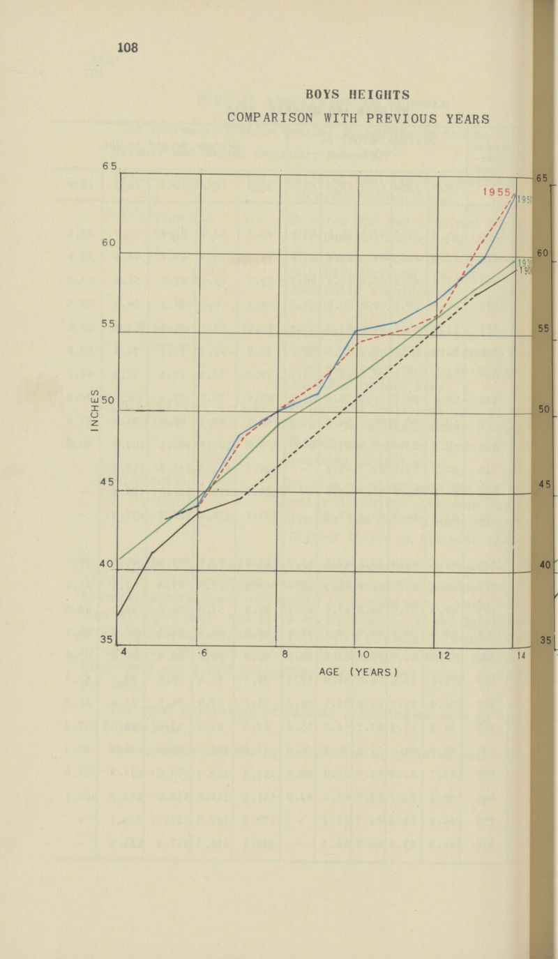 108 BOYS HEIGHTS COMPARISON WITH PREVIOUS YEARS