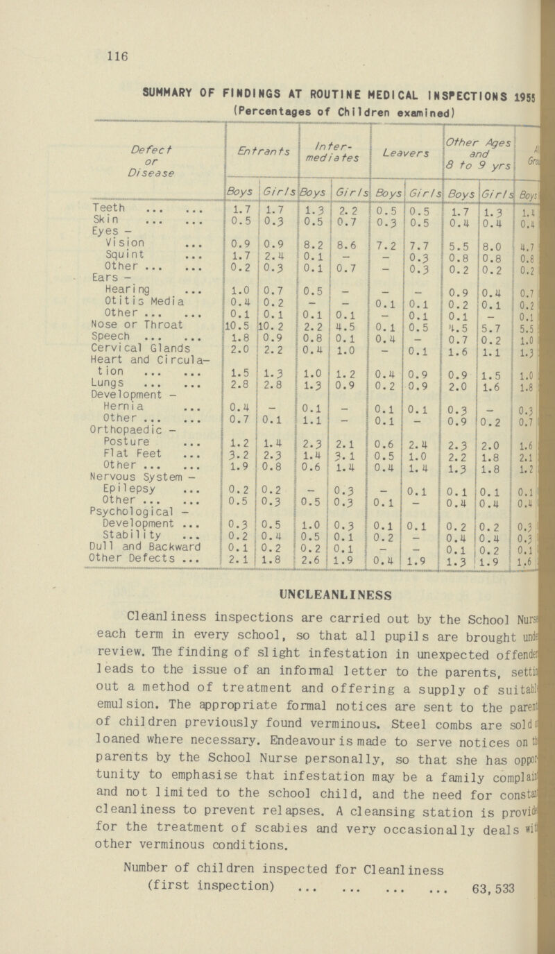 116 SUMMARY OF FINDINGS AT ROUTINE MEDICAL INSPECTIONS 1955 (Percentages of Children examined) Defect or Disease Entrants Inter mediates Leavers Other Ages and 8 to 9 yrs ??? Boys Girls Boys Girls Boys Girls Boys Girls Boy JJ Teeth 1.7 1.7 1.3 2. 2 0.5 0.5 1.7 1.3 1.1 Skin 0.5 0.3 0.5 0.7 0.3 0.5 0.4 0.4 0.4 Eyes- Vision 0.9 0.9 8.2 8.6 7.2 7.7 5.5 8.0 4.7 Squint 1.7 2.4 0.1 — — 0.3 0.8 0.8 0.8 Other 0.2 0.3 0.1 0.7 — 0.3 0.2 0.2 0.2 Ears- Hearing 1.0 0.7 0.5 — — — 0.9 0.4 0.7 Otitis Media 0.4 0.2 — — 0.1 0.1 0.2 0.1 0.2 Other 0.1 0.1 0.1 0.1 — 0.1 0.1 — 0.1 Nose or Throat 10.5 10.2 2.2 4.5 0.1 0.5 4.5 5.7 5.5 Speech 1.8 0.9 0.8 0.1 0.4 — 0.7 0.2 1.0 Cervical Glands 2.0 2.2 0.4 1.0 — 0.1 1.6 1.1 1.3 Heart and Circula tion 1.5 1.3 1.0 1.2 0.4 0.9 0.9 1.5 1.0 Lungs 2.8 2.8 1.3 0.9 0.2 0.9 2.0 1.6 1.8 Development- Hernia 0.4 — 0.1 — 0.1 0.1 0.3 — 0.3 Other 0.7 0.1 1.1 — 0.1 — 0.9 0.2 0.7 Orthopaedic- Posture 1.2 1.4 2.3 2.1 0.6 2.4 2.3 2.0 1.6 Flat Feet 3.2 2.3 1.4 3.1 0.5 1.0 2.2 1.8 2.1 Other 1.9 0.8 0.6 1.4 0.4 1.4 1.3 1.8 1.2 Nervous System- Epilepsy 0.2 0.2 — 0.3 — 0.1 0.1 0.1 0.1 Other 0.5 0.3 0.5 0.3 0.1 — 0.4 0.4 0.4 Psychological- Development 0.3 0.5 1.0 0.3 0.1 0.1 0.2 0.2 0.3 Stability 0.2 0.4 0.5 0.1 0.2 — 0.4 0.4 0.3 Dul1 and Backward 0.1 0.2 0.2 0.1 — — 0.1 0.2 0.1 Other Defects 2.1 1.8 2.6 1.9 0.4 1.9 1.3 1.9 1.6 UNCLEANLINESS Cleanliness inspections are carried out by the School Nurse each term in every school, so that all pupils are brought under review. The finding of slight infestation in unexpected offende??? leads to the issue of an informal letter to the parents, setti??? out a method of treatment and offering a supply of suitable emulsion. The appropriate formal notices are sent to the parent of children previously found verminous. Steel combs are sold ??? loaned where necessary. Endeavour is made to serve notices on the parents by the School Nurse personally, so that she has oppor tunity to emphasise that infestation may be a family complaint and not limited to the school child, and the need for consta??? cleanliness to prevent relapses. A cleansing station is provide for the treatment of scabies and very occasionally deals with other verminous conditions. Number of children inspected for Cleanliness (first inspection) 63,533