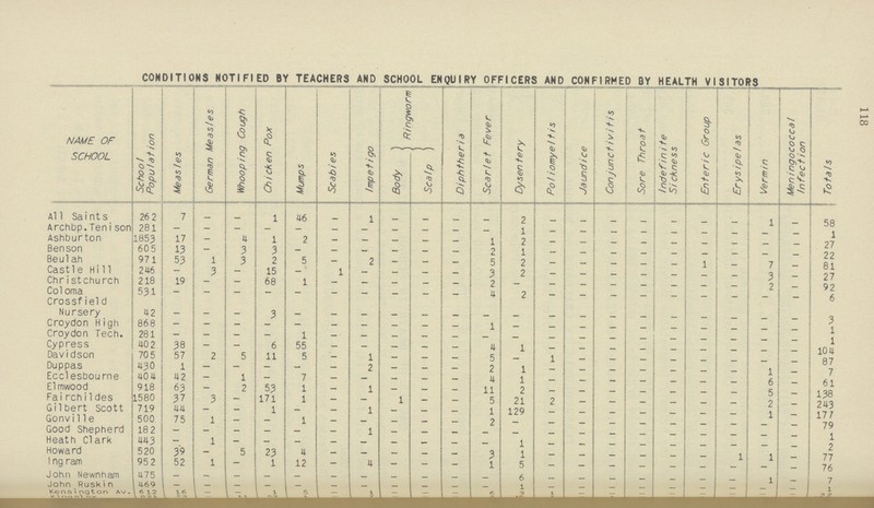 118 CONDITIONS NOTIFIED BY TEACHERS AND SCHOOL ENQUIRY OFFICERS AND CONFIRMED BY HEALTH VISITORS NAME OF SCHOOL School Population Measles German Measles Whooping Cough Chicken Pox Mumps Scabies Impetigo Ringworm Diphtheria Scarlet Fever Dysentery Poliomyeltis Jaundice Conjunctivitis Sore Throat Indefinite Sickness Enteric Group Erysipelas Vermin Meningococca/ Infection Totals Body Scalp All Saints 262 7 — — 1 46 — 1 — — — — 2 — — — — — — — 1 — 58 Archbp Tenison 281 — — — — — — — — — — — 1 — — — — — — — — — 1 Ashburton 1853 17 — 4 1 2 — — — — — 1 2 — — — — — — — — — 27 Benson 605 13 — 3 3 — — — — — — 2 1 — — — — — — — — — 22 Beulah 971 53 1 3 2 5 — 2 — — — 5 2 — — — — — 1 — 7 — 81 Cast1e Hill 246 — 3 — 15 — 1 — — — — 3 2 — — — — — — — 3 — 27 Christchurch 218 19 — — 68 1 — — — — 2 — — — — — — — — 2 — 92 Coloma 531 — — — — — — — — — — 4 2 — — — — — — — — — 6 Crossfield Nursery 42 — — — 3 — — — — — — — — — — — — — — — — — 3 Croydon High 868 — — — — — — — — — — 1 — — — — — — — — — — 1 Croydon Tech. 281 — — — — 1 — — — — — — — — — — — — — — — — 1 Cypress 40 2 38 — — 6 55 — — — — — 4 1 — — — — — — — — — 104 Davidson 70 5 57 2 5 11 5 — 1 — — — 5 — 1 — — — — — — — — 87 Duppas 430 1 — — — — 2 — — — 2 1 — — — — — — — 1 — 7 Ecclesbourne 404 42 — 1 — 7 — — — — — 4 1 — — — — — — — 6 — 61 Elmwood 918 63 — 2 53 1 — 1 — — — 11 2 — — — — — — — 5 — 138 Fairchildes 1580 37 3 — 171 1 — — 1 — — 5 21 2 — — — — — — 2 — 243 Gilbert Scott 719 44 — — 1 — — 1 — — — 1 129 — — — — — — — 1 — 177 Gonvi11e 500 75 1 — — 1 — — — — — 2 — — — — — — — — — — 79 Good Shepherd 18 2 — — — — — — 1 — — — — — — — — — — — — — — 1 Heath Clark 443 — 1 — — — — — — — — — 1 — — — — — — — — — 2 Howard 520 39 — 5 23 4 — — — — — 3 1 — — — — — — 1 1 — 77 Ingram 952 52 1 — 1 12 — 4 — — — 1 5 — — — — — — — — — 76 John Newnham 475 — — — — — — — — — — — 6 — — — — — — — 1 — 7 John Ruskin 469 — — — — — — — — — — — 1 — — — — — — — — — 1 Kensington Av. 612 16 — — 1 5 — 1 — — — 6 3 1 — — — — — — — — ??? ??? ??? ??? ??? ??? ??? ??? ??? ??? ??? ??? ??? ??? ??? ??? ??? ??? ??? ??? ??? ??? ??? ??? ???