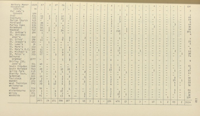 119 Norbury Manor 1325 167 2 27 24 1 — — — — — 8 — 1 — — — 6 — — — — 136 Occupation Centre 76 — — — 2 — — — — — — — 1 — — — — — — — — — 3 Our Lady's Convent 186 — — — — — — — — — — — — 1 — — — — — — — — 1 Oval 631 44 2 1 18 3 — 8 — — — 9 2 — — 1 — 1 — — — — 89 overbury 323 27 2 1 31 2 — — — — — 1 5 — — _ — — — — — — 69 Parish Church 415 —- — 1 2 — — — — — — 2 3 — — — — — — — — — 8 Portland 654 39 — — — — — 1 — — — 3 — — — — — — — — 3 — 46 Purley Oaks 533 25 — 3 4 — — 1 — — — 1 — — — — — 2 — — — — 36 Rockmount 554 46 1 — 1 — — — — — — — — 1 — — — — — — — — 49 Rowdown 740 44 2 — 34 — — — — — — 2 218 1 — — — — — — — — 301 St. Andrew's 206 1 — — 1 — — — — — — — 2 — — — — — — — — — 4 St. Christo pher's 210 1 — — 1 2 — 2 — — — — 1 — — — — — — — — — 7 St. Giles' 198 11 — 1 9 1 — — — — — — — — — — — — — — — — 22 St. Joseph's 493 — 1 — — — 4 — 1 — — — — — — — — — — — — — 6 St. Luke's 26 — — — — — — — — — — — — — — — — — — — — — — St. Mark's 222 1 — — — 4 — — — — — — 4 — — — — — — — — — 9 St. Mary's R.C. 366 11 — — 2 1 — — — 1 — 6 17 — — 1 — — — — 2 — 41 St. Michael's 140 32 — — 4 — — — — — — — 1 — — — — — — — — 1 38 St. Peter's 333 67 — 3 3 1 — — — — — — — — — — — — — — — — 74 Selhurst Grammar 1077 — — — 1 2 — — — — — 6 — — — — — — — — — — 9 Shirley (St. John's) 201 40 — — — — — — — — — 1 — — — — — — — — — — 41 South Croydon 569 — — — — — 1 — — — — 1 1 — — — — — — — — — 3 South Norwood 943 28 — — 10 20 — — — — — 23 4 — — — — 1 — — 1 — 87 Spring Park 615 3 — 1 1 1 — 2 — — — — — 3 — — — — — — — — 11 Stanley Tech. 281 — — — — — — — — — — — — — — — — — — — — — — Sydenham 660 16 — 1 1 2 — 1 — — — 5 1 — — — — — — — 3 — 30 Tavi stock 1029 2 — — 2 — — — — — — 2 — — — — — — — — 15 1 22 Waddon 202 45 1 1 1 2 — 3 — — — — — — — — — — — — 4 — 59 West Thornton 592 33 1 12 4 3 — — — — — 4 — — — — — — — — 1 — 58 Whitehorse Manor 514 56 — — 3 1 — — — — — 3 — — — — — — — — 1 — 64 Winterbourne 1215 1 — 4 10 — — — — — — 2 2 — — — — — — — 1 — 20 Wolsey 851 1 — 1 2 — — 1 — — — 2 10 1 — — — — — — — — 18 Woodside 1110 91 — 2 13 9 — 1 — — — 6 3 — — — — — — 1 — — 126 1405 24 101 598 207 6 43 3 1 — 156 476 13 — 3 — 10 1 2 63 2 3114