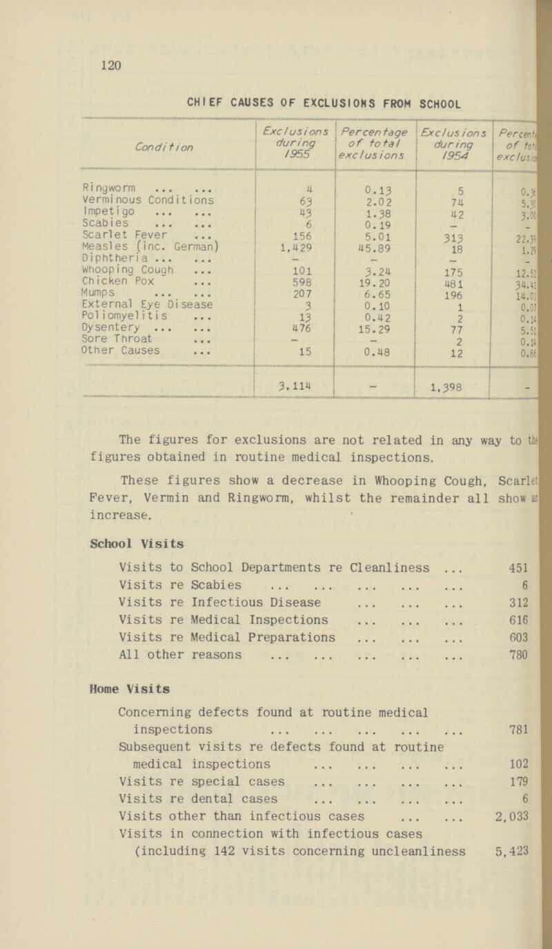 120 CHIEF CAUSES OF EXCLUSIONS FROM SCHOOL Condition Exclusions during 1955 Percentage of total exclusions Exclusions during 1954 Percentage of total exclusions Ringworm 4 0.13 5 0.36 Verminous Conditions 63 2.02 74 5.30 Impetigo 43 1.38 42 3.00 Scabies 6 0.19 — — Scarlet Fever 156 5.01 313 22.39 Measles (inc. German) 1,429 45.89 18 1.29 Diphtheria — — — — Whooping Cough 101 3.24 175 12.52 Chicken Pox 598 19. 20 481 34.41 Mumps 207 6.65 196 14.02 External Eye Disease 3 0.10 1 0.07 Poliomyelitis 13 0.42 2 0.14 Dysentery 4 76 15.29 77 5.51 Sore Throat — — 2 0.14 Other Causes 15 0.48 12 0.86 3.114 — 1,398 — The figures for exclusions are not related in any way to the figures obtained in routine medical inspections. These figures show a decrease in Whooping Cough, Scarlet Fever, Vermin and Ringworm, whilst the remainder all show at increase. School Visits Visits to School Departments re Cleanliness 451 Visits re Scabies 6 Visits re Infectious Disease 312 Visits re Medical Inspections 616 Visits re Medical Preparations 603 All other reasons 780 Home Visits Concerning defects found at routine medical inspections 781 Subsequent visits re defects found at routine medical inspections 102 Visits re special cases 179 Visits re dental cases 6 Visits other than infectious cases 2,033 Visits in connection with infectious cases (including 142 visits concerning uncleanliness 5,423