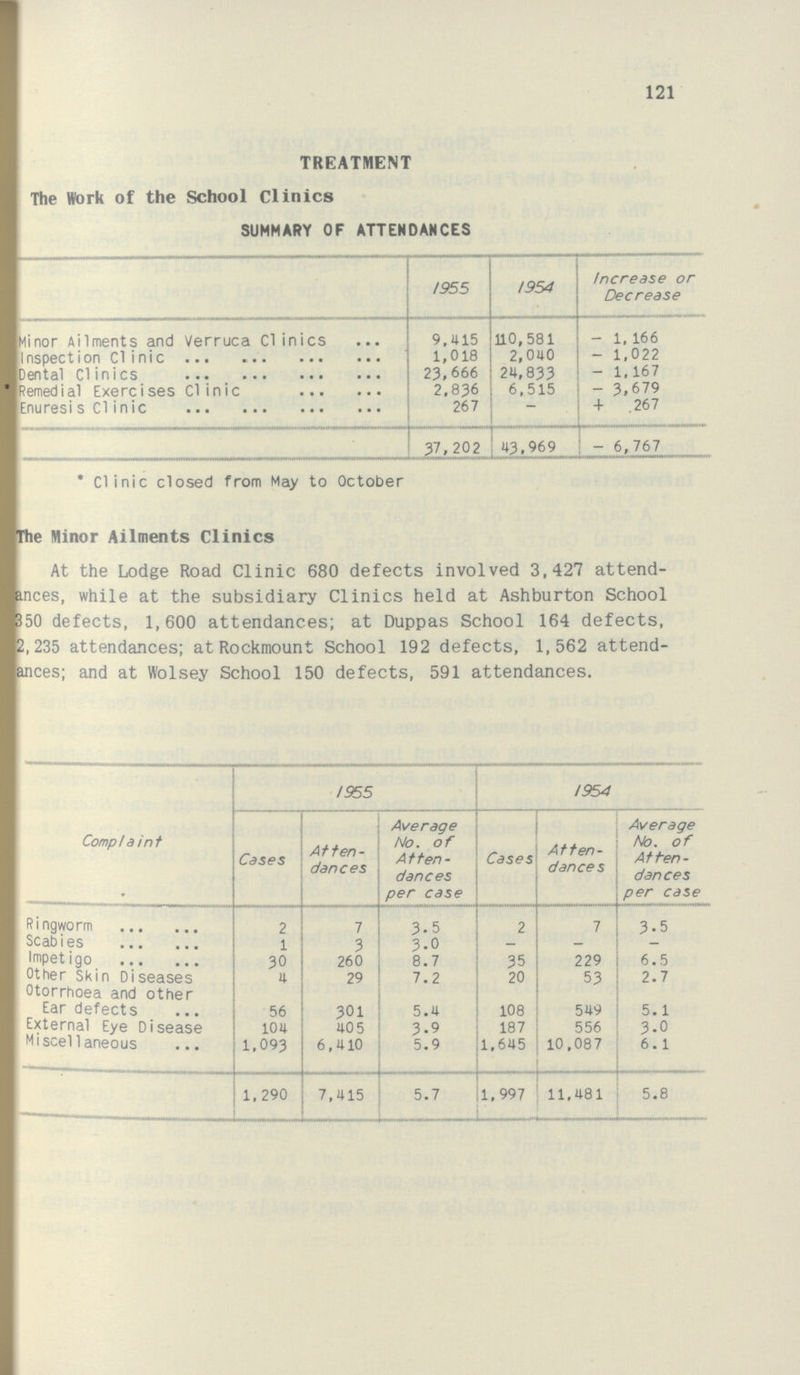 121 TREATMENT The Work of the School Clinics SUMMARY OF ATTENDANCES 1955 1954 Increase or Decrease Minor Ailments and Verruca Clinics 9,415 110,581 — 1,166 Inspection Clinic 1,018 2,040 — 1,022 Dental Clinics 23,666 24,833 — 1,167 Remedial Exercises Clinic 2,836 6,515 — 3,679 Enuresis Clinic 267 — + 267 37,202 43,969 — 6,767 * Clinic closed from May to October The Minor Ailments Clinics At the Lodge Road Clinic 680 defects involved 3,427 attend ances, while at the subsidiary Clinics held at Ashburton School 350 defects, 1,600 attendances; at Duppas School 164 defects, 2,235 attendances; at Rockmount School 192 defects, 1,562 attend ances; and at Wolsey School 150 defects, 591 attendances. Complaint 1955 1954 Cases Atten dances Average No. of Atten dances per case Cases Atten dances Average No. of Atten dances per case Ringworm 2 7 3.5 2 7 3.5 Scabies 1 3 3.0 — — — Impetigo 30 260 8.7 35 229 6.5 Other Skin Diseases 4 29 7.2 20 53 2.7 Otorrhoea and other Ear defects 56 301 5.4 108 549 5.1 External Eye Disease 104 405 3.9 187 556 3.0 Miscel1aneous 1,093 6,410 5.9 1,645 10,087 6.1 1,290 7,415 5.7 1,997 11,481 5.8