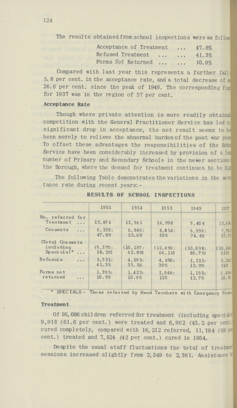 124 The results obtained from school inspections were as follo??? Acceptance of Treatment 47.8% Refused Treatment 41.3% Forms Not Returned 10.9% Compared with last year this represents a further fall ??? 5. 8 per cent. in the acceptance rate, and a total decrease of so??? 26.6 per cent. since the peak of 1949. The corresponding fig??? for 1937 was in the region of 57 per cent. Acceptance Rate Though where private attention is more readily obtainab??? competition with the General Practitioner Service has led to significant drop in acceptance, the net result seems to has been merely to relieve the abnormal burden of the post war years To offset these advantages the responsibilities of the Sch??? Service have been considerably increased by provision of a lar??? number of Primary and Secondary Schools in the newer sections ??? the Borough, where the demand for treatment continues to be hig??? The following Table demonstrates the variations in the acce??? tance rate during recent years:- RESULTS OF SCHOOL INSPECTIONS 1955 1954 19 53 1949 1937 No. referred for Treatment 12,874 12,961 14,998 9,404 13,49! Consents 6,158: 6,946: 8,854: 6,996: 7,762: 47.8% 53.6% 59% 74.4% 57.7% (Total Consents including Specials)* (9,370: (10,197 : (12,496: (10,098: (10,145: 58.2%) 62.8%) 66.1%) 80.7%) 63%) Re fusal s 5,321: 4,592: 4,496: 1,213: 3,241: 41.3% 3 5. 5% 30% 12. 9% 24% Forms no t returned 1,395: 1,423: 1,648: 1,195: 2,494: 10.9% 10.9% 11% 12.7% 18.5% * SPECIALS- Those referred by Head Teachers with Emergency Forms. Treatment Of 16, 086 children referred for treatment (including specials 9,918 (61.6 per cent.) were treated and 6,962 (43.2 per cent. cured completely, compared with 16,212 referred, 11,194 (69 per cent.) treated and 7,824 (42 per cent.) cured in 1954. Despite the usual staff fluctuations the total of treatment sessions increased slightly from 2,349 to 2,361. Assistance by