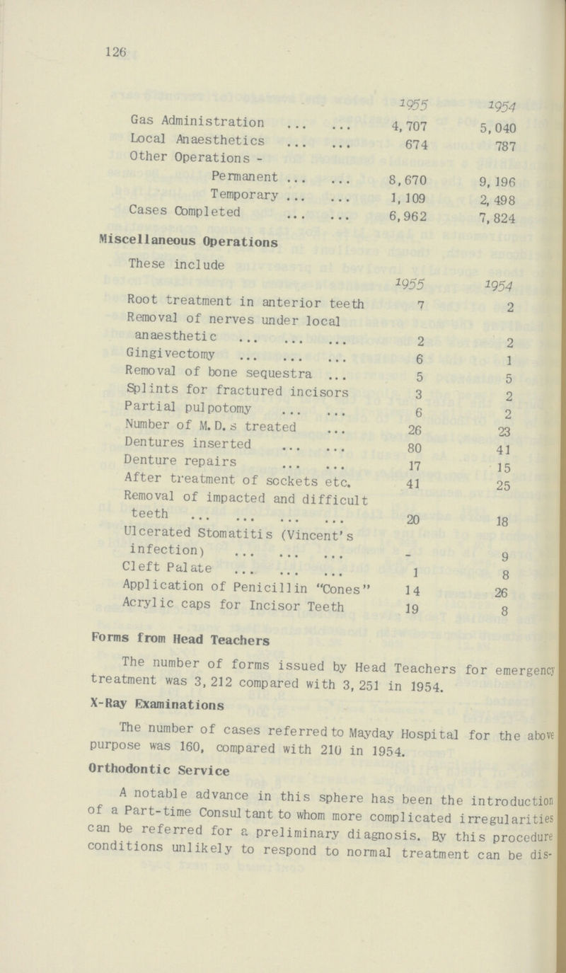 126  1955 1954 Gas Administration 4,707 5,040 Local Anaesthetics 674 787 Other Operations- Permanent 8,670 9,196 Temporary 1,109 2,498 Cases Completed 6,962 7,824 Miscellaneous Operations These include 1955 1954 Root treatment in anterior teeth 7 2 Removal of nerves under local anaesthetic 2 2 Gingivectomy 6 1 Removal of bone sequestra 5 5 Splints for fractured incisors 3 2 Partial pulpotomy 6 2 Number of M.D. s treated 26 23 Dentures inserted 80 41 Denture repairs 17 15 After treatment of sockets etc. 41 25 Removal of impacted and difficult teeth 20 18 Ulcerated Stomatitis (Vincent's infection) — 9 Cleft Palate 1 8 Application of Penicillin Cones 14 26 Acrylic caps for Incisor Teeth 19 8 Forms from Head Teachers The number of forms issued by Head Teachers for emergency treatment was 3,212 compared with 3,251 in 1954. X-Ray Examinations The number of cases referred to Mayday Hospital for the above purpose was 160, compared with 210 in 1954. Orthodontic Service A notable advance in this sphere has been the introduction of a Part-time Consultant to whom more complicated irregularities can be referred for a preliminary diagnosis. By this procedure conditions unlikely to respond to normal treatment can be dis-