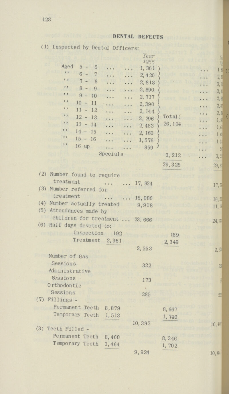 128 DENTAL DEFECTS (1) Inspected by Dental Officers: Year 2955 Aged 5-6 1, 361 Total: 26,114  6-7 2,420  7-8 2,818  8-9 2, 890  9-10 2, 717  10-11 2,390  11-12 2, 144  12-13 2, 296  13-14 2, 483  14-15 2, 160  15-16 1,576  16 up 859 Specials 3,212 29,326 (2) Number found to require treatment 17,824 (3) Number referred for treatment 16,086 (4) Number actually treated 9,918 (5) Attendances made by children for treatment 23, 666 (6) Half days devoted to: Inspection 192 189 Treatment 2,361 2,349 2, 553 Number of Gas Sessions 322 Administrative Sessions 173 Orthodontic Sessions 285 (7) Fillings- Permanent Teeth 8,879 8,667 Temporary Teeth 1,513 1,740 10,392 (8) Teeth Filled- Permanent Teeth 8,460 8,346 Temporary Teeth 1,464 1,702 9,924