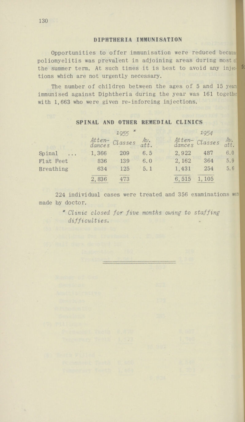 130 DIPHTHERIA IMMUNISATION Opportunities to offer immunisation were reduced because poliomyelitis was prevalent in adjoining areas during most of the summer term. At such times it is best to avoid any injec tions which are not urgently necessary. The number of children between the ages of 5 and 15 years immunised against Diphtheria during the year was 161 together with 1,663 who were given re-inforcing injections. SPINAL AND OTHER REMEDIAL CLINICS 1955 * 1954 Atten dances Classes Av. att. Atten dances Classes Av. att. Spinal 1,366 209 6.5 2,922 487 6.0 Flat Feet 836 139 6.0 2,162 364 5.9 Breathing 634 125 5.1 1,431 254 5.6 2,836 473 6,515 1,105 224 individual cases were treated and 356 examinations were made by doctor. * Clinic closed for five months owing to staffing difficulties.