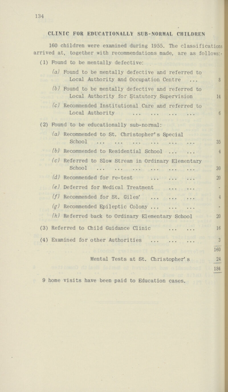 134 CLINIC FOR EDUCATIONALLY SUB-NORMAL CHILDREN 160 children were examined during 1955. The classifications arrived at, together with recommendations made, are as follows:- (1) Found to be mentally defective: (a) Found to be mentally defective and referred to Local Authority and Occupation Centre 8 (b) Found to be mentally defective and referred to Local Authority for Statutory Supervision 14 (c) Recommended Institutional Care and referred to Local Authority 6 (2) Found to be educationally sub-normal: (a) Recommended to St. Christopher's Special School 35 (b) Recommended to Residential School 4 (c) Referred to Slow Stream in Ordinary Elementary School 30 (d) Recommended for re-test 20 (e) Deferred for Medical Treatment — (f) Recommended for St. Giles' 4 (g) Recommended Epileptic Colony — (h) Referred back to Ordinary Elementary School 20 (3) Referred to Child Guidance Clinic 16 (4) Examined for other Authorities 3 160 Mental Tests at St. Christopher's 24 184 9 home visits have been paid to Education cases.