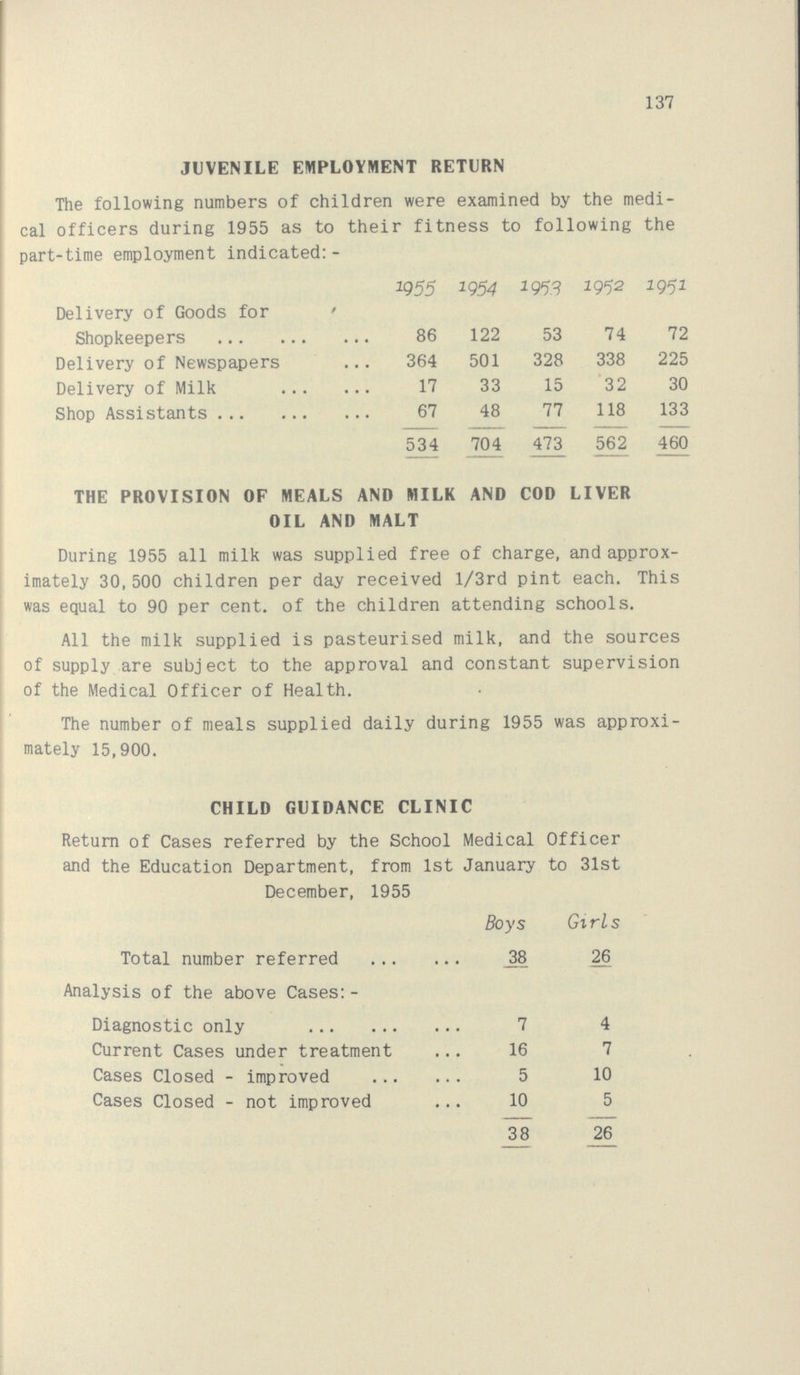 137 JUVENILE EMPLOYMENT RETURN The following numbers of children were examined by the medi cal officers during 1955 as to their fitness to following the part-time employment indicated:- 1955 1954 1953 2952 1951 Delivery of Goods for Shopkeepers 86 122 53 74 72 Delivery of Newspapers 364 501 328 338 225 Delivery of Milk 17 33 15 32 30 Shop Assistants 67 48 77 118 133 534 704 473 562 460 THE PROVISION OF MEALS AND MILK AND COD LIVER OIL AND MALT During 1955 all milk was supplied free of charge, and approx imately 30,500 children per day received l/3rd pint each. This was equal to 90 per cent, of the children attending schools. All the milk supplied is pasteurised milk, and the sources of supply are subject to the approval and constant supervision of the Medical Officer of Health. The number of meals supplied daily during 1955 was approxi mately 15,900. CHILD GUIDANCE CLINIC Return of Cases referred by the School Medical Officer and the Education Department, from 1st January to 31st December, 1955 Boys Girls Total number referred 38 26 Analysis of the above Cases:- Diagnostic only 7 4 Current Cases under treatment 16 7 Cases Closed - improved 5 10 Cases Closed - not improved 10 5 38 26