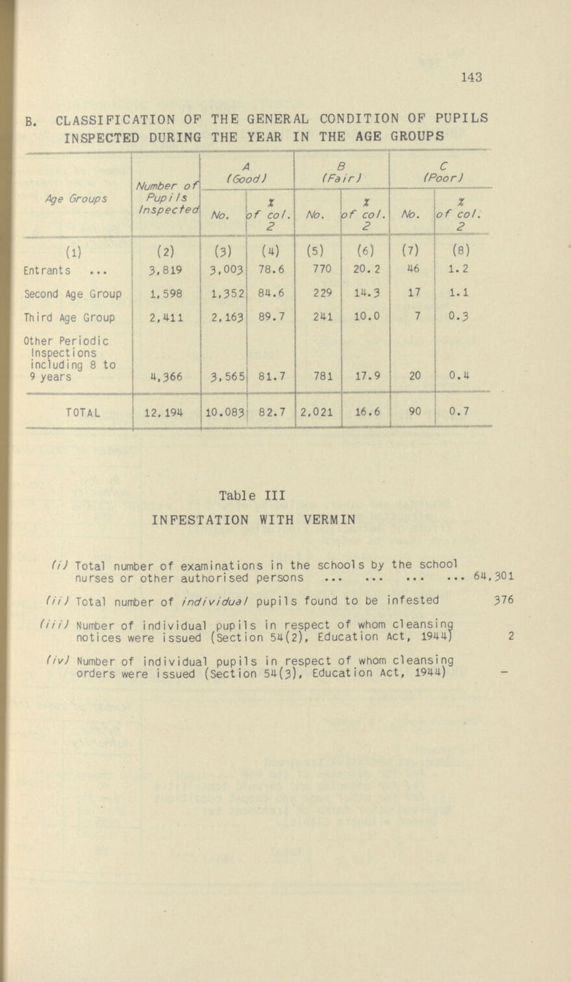 143 B. CLASSIFICATION OP THE GENERAL CONDITION OP PUPILS INSPECTED DURING THE YEAR IN THE AGE GROUPS Age Groups Number of Pup i Is Inspected A ( Good ) B (Fair) C (Poor) No. X of col. 2 No. X of col. 2 No. X of col. 2 (1) (2) (3) (4) (5) (6) (7) (8) Entrants 3,819 3,003 78.6 770 20. 2 46 1. 2 Second Age Group 1,598 1.352 84.6 229 14.3 17 1.1 Third Age Group 2,411 2,163 89.7 241 10.0 7 0.3 Other Periodic Inspections including 8 to 9 years 4,366 3, 565 81.7 781 17.9 20 0.4 TOTAL 12, 194 10.083 82.7 2,021 16.6 90 0.7 Table III INFESTATION WITH VERMIN (i) Total number of examinations in the schools by the school nurses or other authorised persons 64,301 (ii) Total number of individual pupils found to be infested 376 (iii) Number of individual pupils in respect of whom cleansing notices were issued (Section 54(2), Education Act, 1944) 2 (iv) Number of individual pupils in respect of whom cleansing orders were issued (Section 54(3), Education Act, 1944) —
