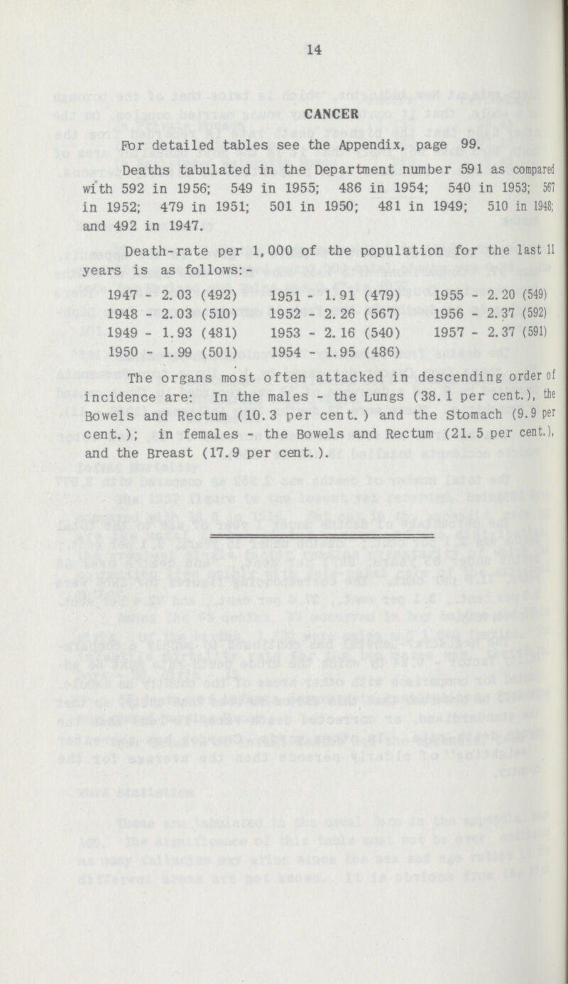 14 CANCER For detailed tables see the Appendix, page 99. Deaths tabulated in the Department number 591 as compared with 592 in 1956; 549 in 1955; 486 in 1954; 540 in 1953; 567 in 1952; 479 in 1951; 501 in 1950 ; 481 in 1949; 510 in 1948; and 492 in 1947. Death-rate per 1,000 of the population for the last 11 years is as follows:- 1947-2.03 (492) 1951-1.91 (479) 1955-2.20 (549) 1948-2.03 (510) 1952-2.26 (567) 1956-2.37 (592) 1949-1.93 (481) 1953-2. 16 (540) 1957-2.37 (591) 1950-1.99 ( 501) 1954-1.95 ( 486) The organs most often attacked in descending order of incidence are: In the males-the Lungs (38.1 per cent.), the Bowels and Rectum (10.3 per cent.) and the Stomach (9.9 per cent.); in females-the Bowels and Rectum (21.5 per cent.), and the Breast (17.9 per cent.).