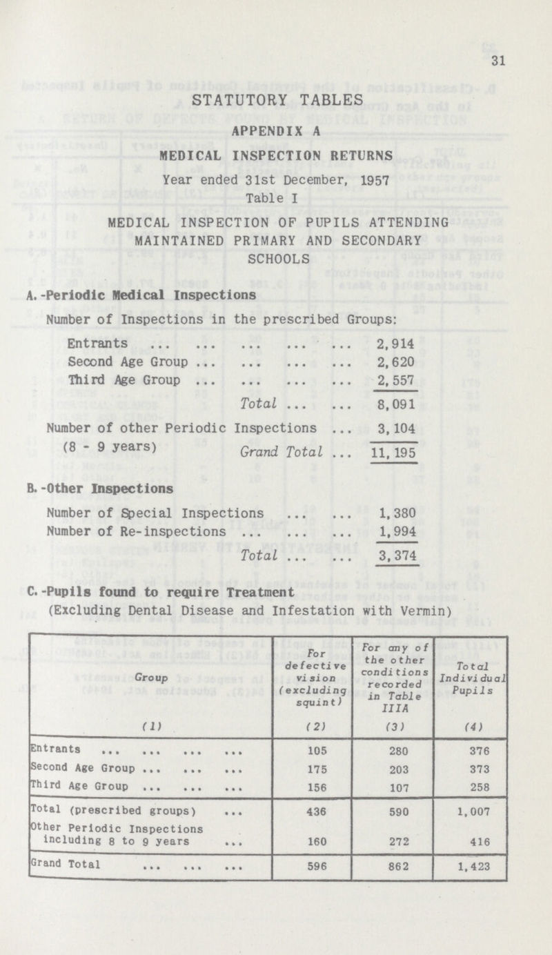 31 STATUTORY TABLES APPENDIX A MEDICAL INSPECTION RETURNS Year ended 31st December, 1957 Table I MEDICAL INSPECTION OF PUPILS ATTENDING MAINTAINED PRIMARY AND SECONDARY SCHOOLS A. -Periodic Medical Inspections Number of Inspections in the prescribed Groups: Entrants 2,914 Second Age Group 2,620 Third Age Group 2,557 Total 8,091 Number of other Periodic Inspections . 3,104 (8 - 9 years) Grand Total 11,195 B. -Other Inspections Number of Special Inspections 1,380 Number of Re-inspections 1,994 Total 3,374 C. -Pupils found to require Treatment (Excluding Dental Disease and Infestation with Vermin) Group For defecti ve vision ( excluding squint) For any of the other conditions recorded in Table IIIA Total Individual Pupils (1) (2) (3) (4) Entrants 105 280 376 Second Age Group 175 203 373 Third Age Group 156 107 258 Total (prescribed groups) 436 590 1,007 Other Periodic Inspections Including 8 to 9 years 160 272 416 Grand Total 596 862 1,423