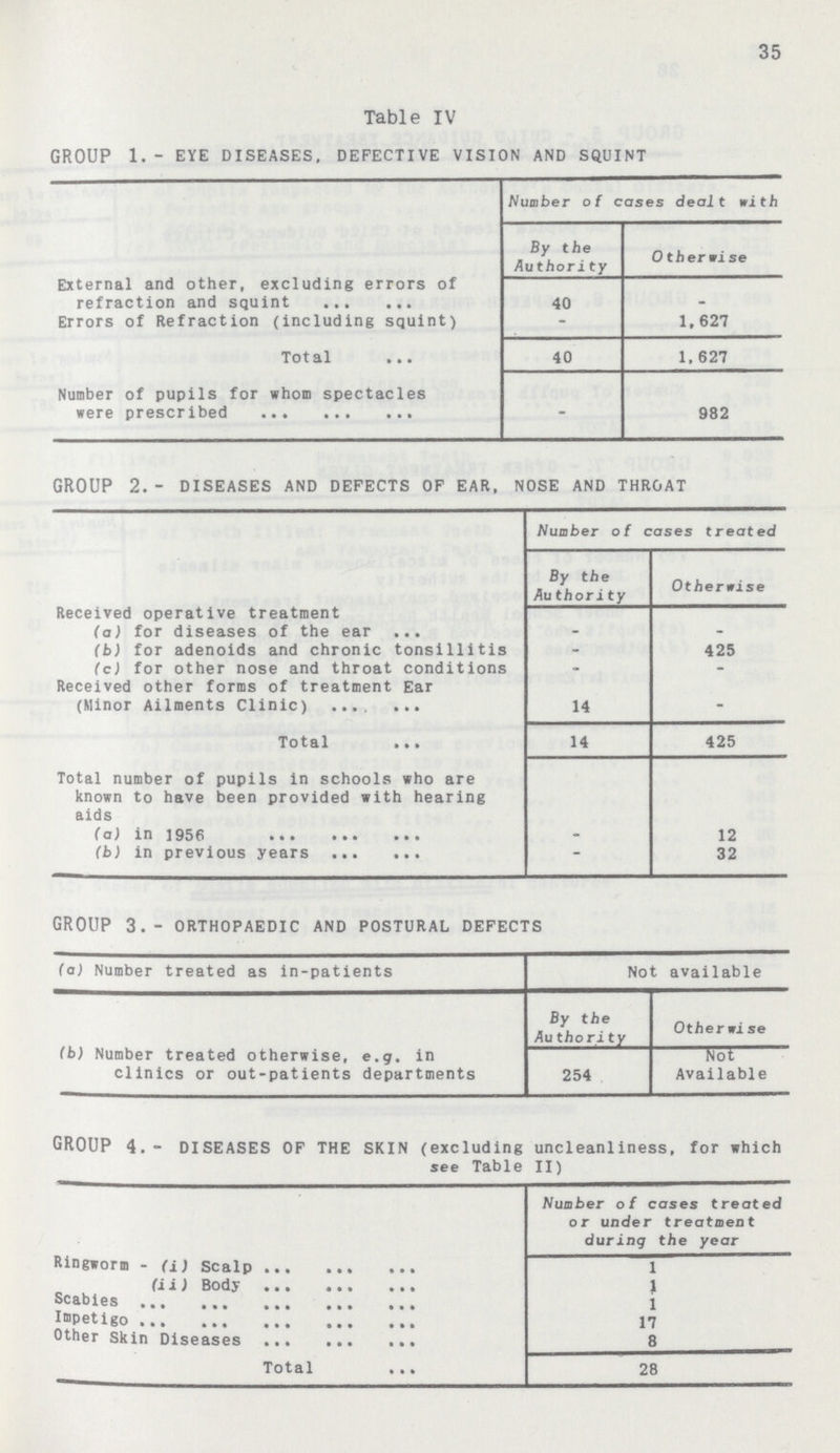 35 Table IV GROUP 1.- EYE DISEASES, DEFECTIVE VISION AND SQUINT Number of cases dealt with By the Authority Otherwise External and other, excluding errors of refraction and squint 40 Errors of Refraction (including squint) 1.627 Total 40 1,627 Number of pupils for whom spectacles were prescribed - 982 GROUP 2. - DISEASES AND DEFECTS OF EAR, NOSE AND THROAT Number of cases treated By the Authority Otherwise Received operative treatment (a) for diseases of the ear - - (b) for adenoids and chronic tonsillitis - 425 (c) for other nose and throat conditions - - Received other forms of treatment Ear (Minor Ailments Clinic) 14 - Total 14 425 Total number of pupils in schools who are known to have been provided with hearing aids (a) in 1956 - 12 (b) in previous years - 32 GROUP 3.- ORTHOPAEDIC AND POSTURAL DEFECTS (a) Number treated as in-patients Not available By the Authority Other wise (b) Number treated otherwise, e.g. in clinics or out-patients departments 254 Not Available GROUP 4.- DISEASES OF THE SKIN (excluding uncleanliness, for which see Table II) Number of cases treated or under treatment during the year Ringworm - (i) scalp 1 (ii) Body 1 Scabies 1 Impetigo 17 Other Skin Diseases 8 Total 28