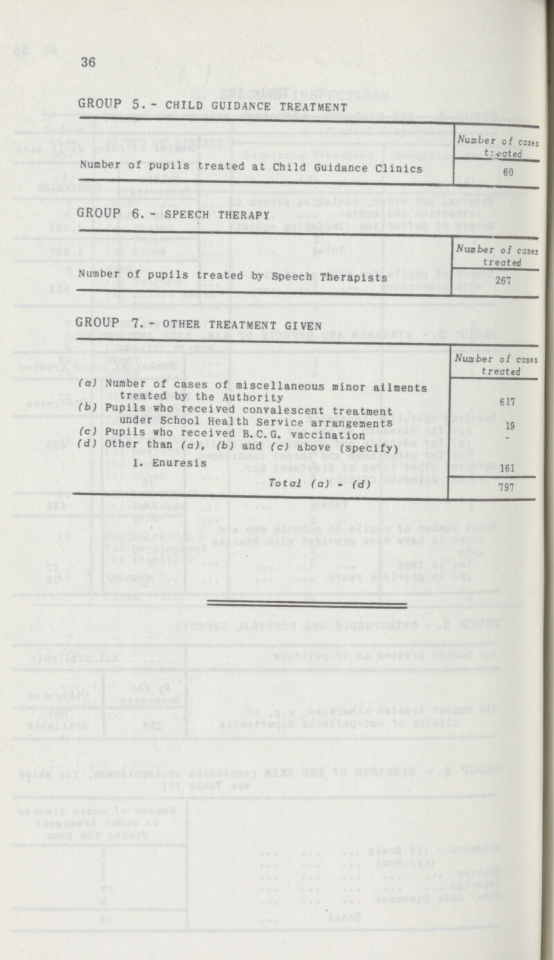 36 GROUP 5.- CHILD GUIDANCE TREATMENT Number of cases treated Number of pupils treated at Child Guidance Clinics 60 GROUP 6. - SPEECH THERAPY Number of cases treated Number of pupils treated by Speech Therapists 261 GROUP 7.- OTHER TREATMENT GIVEN Number of cases treated (a) Number of cases of miscellaneous minor ailments treated by the Authority 617 (b) Pupils who received convalescent treatment under School Health Service arrangements 19 (c) Pupils who received B. C. G. vaccination - ( d) Other than (a), (b) and (c) above (specify) 1. Enuresis 161 Total (a) - (d) 797
