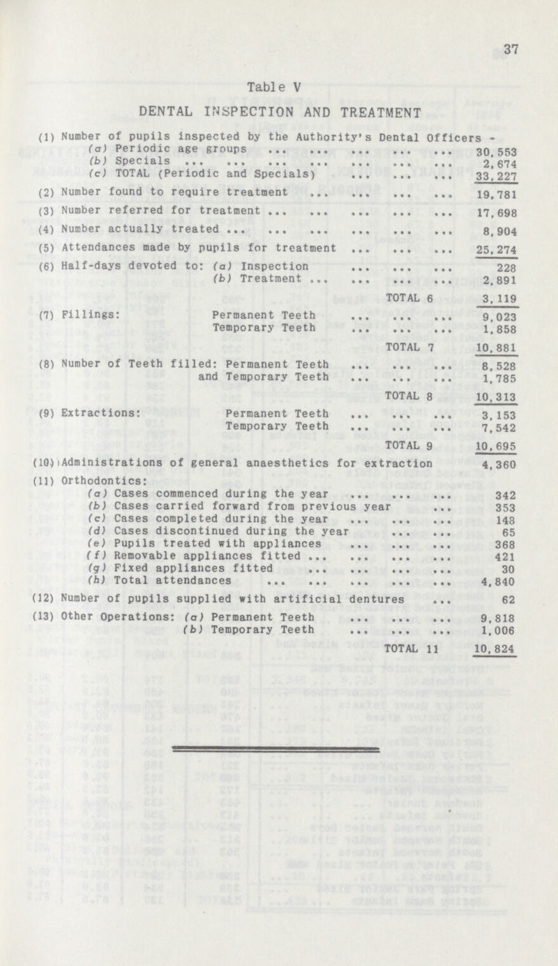 37 Table V DENTAL INSPECTION AND TREATMENT (1) Number of pupils inspected by the Authority's Dental Officers- (a) Periodic age groups 30,553 (b) Specials 2,674 (c) TOTAL (Periodic and Specials) 33,227 (2) Number found to require treatment 19,781 (3) Number referred for treatment 17,698 (4) Number actually treated 8,904 (5) Attendances made by pupils for treatment 25,274 (6) Half-days devoted to: (a) Inspection 228 (b) Treatment 2,891 TOTAL 6 3,119 (7) Fillings: Permanent Teeth 9,023 Temporary Teeth 1,858 TOTAL 7 10,881 (8) Number of Teeth filled: Permanent Teeth 8,528 and Temporary Teeth 1,785 TOTAL 8 10,313 (9) Extractions: Permanent Teeth 3,153 Temporary Teeth 7,542 TOTAL 9 10,695 (10) (11) Administrations of general anaesthetics for extraction Orthodontics: 4,360 (a) Cases commenced during the year 342 (b) Cases carried forward from previous year 353 (c) Cases completed during the year 148 (d) Cases discontinued during the year 65 (e) Pupils treated with appliances 368 (f) Removable appliances fitted 421 (g) Fixed appliances fitted 30 (h) Total attendances 4,840 (12) Number of pupils supplied with artificial dentures 62 (13) Other Operations: (a) Permanent Teeth 9,818 (b) Temporary Teeth 1,006 TOTAL 11 10, 824