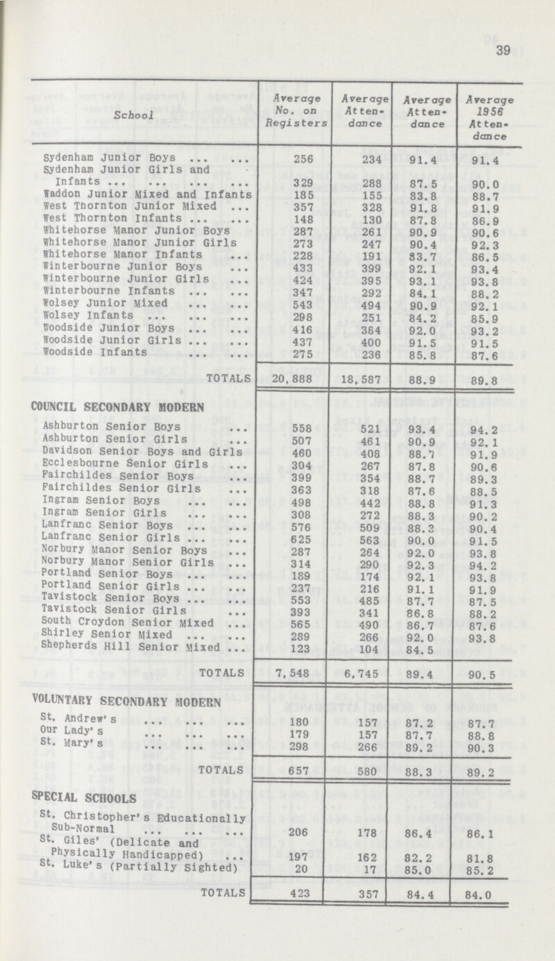 39 School Average No. on Registers Average Attendance Average Attendance Average 1956 Attendance Sydenham Junior Boys 256 234 91.4 91.4 Sydenham Junior Girls and Infants 329 288 87.5 90.0 Waddon Junior Mixed and Infants 185 155 83.8 88.7 West Thornton Junior Mixed 357 328 91.8 91.9 West Thornton Infants 148 130 87.8 86.9 Whitehorse Manor Junior Boys 287 261 90.9 90.6 Whitehorse Manor Junior Girls 273 247 90.4 92.3 Whitehorse Manor Infants 228 191 83.7 86.5 Winterbourne Junior Boys 433 399 92. 1 93.4 Winterbourne Junior Girls 424 395 93. 1 93.8 Winterbourne Infants 347 292 84. 1 88.2 Wolsey Junior Mixed 543 494 90.9 92.1 Wolsey Infants 298 251 84. 2 85.9 Woodside Junior Boys 416 384 92.0 93.2 Woodside Junior Girls 437 400 91. 5 91.5 Woodside Infants 275 236 85.8 87.6 TOTALS 20,888 18,587 88.9 89.8 COUNCIL SECONDARY MODERN Ashburton Senior Boys 558 521 93.4 94.2 Ashburton Senior Girls 507 461 90.9 92.1 Davidson senior Boys and Girls 460 408 88.7 91.9 Ecclesbourne Senior Girls 304 267 87.8 90.6 Fairchildes senior Boys 399 354 88.7 89.3 Fairchildes Senior Girls 363 318 87.6 88.5 Ingram Senior Boys 498 442 88.8 91.3 Ingram Senior Girls 308 272 88.3 90.2 Lanfranc Senior Boys 576 509 88.3 90.4 Lanfranc senior Girls 625 563 90.0 91.5 Norbury Manor senior Boys 287 264 92.0 93.8 Norbury Manor senior Girls 314 290 92.3 94.2 Portland senior Boys 189 174 92.1 93.8 Portland senior Girls 237 216 91.1 91.9 Tavistock senior Boys 553 485 87.7 87.5 Tavistock Senior Girls 393 341 86.8 88.2 South Croydon Senior Mixed 565 490 86.7 87.6 Shirley Senior Mixed 289 266 92.0 93.8 Shepherds Hill Senior Mixed 123 104 84.5 TOTALS 7, 548 6,745 89.4 90.5 VOLUNTARY SECONDARY MODERN St. Andrew's 180 157 87.2 87.7 Our Lady's 179 157 87.7 88.8 St. Mary's 298 266 89.2 90.3 TOTALS 657 580 88.3 89.2 SPECIAL SCHOOLS St. Christopher's Educationally Sub-Normal 206 178 86.4 86.1 St. Giles' (Delicate and Physically Handicapped) 197 162 82.2 81.8 St. Luke's (Partially Sighted) 20 17 85.0 85.2 TOTALS 423 357 84.4 84.0