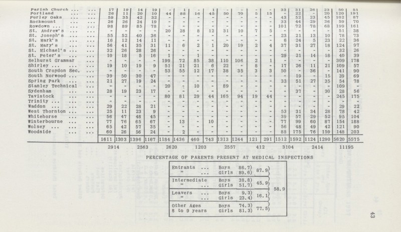 43 Parish Church 17 19 14 19 - l - l - - - - 33 31 26 23 50 51 Portland 26 11 20 10 44 88 16 45 50 70 5 15 - 22 - 20 120 191 purley oaks 59 35 42 32 - - - - - - - - 43 52 23 45 102 87 Rockmount 26 26 24 19 - - - - - - - - 33 44 29 36 59 70 Rowdown 98 89 85 78 - - - - - - - - 101 72 78 68 199 161 St. Andrew's - - - - 20 28 8 12 31 10 7 5 - - - - 51 38 St. Joseph's 55 52 40 36 - - - - - - - - 23 21 13 10 78 73 St. Mark's 16 12 14 11 - — - - - - - - 6 24 5 23 22 36 St. Mary's 56 41 35 31 11 6 2 1 20 19 2 4 37 31 27 18 124 97 St. Michael's 32 26 28 26 - - - - - - - - - - - - 32 26 St. peter's 10 18 5 16 1 - 1 - - - - - 29 21 14 18 40 39 Selhurst Grammar - - - - 199 72 85 38 110 106 2 1 - - - - 309 178 Shirley 19 10 19 9 51 21 21 6 22 - 8 - 17 26 11 21 109 57 South Croydon Sec. - - - - 53 55 12 17 38 35 3 3 50 - 36 - 141 90 South Norwood 39 50 30 47 - - - - - - - - - 19 - 15 39 69 Spring park 21 27 19 24 - - - - - - - 33 51 27 35 54 78 Stanley Technical - - - - 20 - 10 - 89 - - - - - - - 109 - Sydenham 28 19 23 17 - - - - - - - - - 37 - 30 28 56 Tavistock - - - - 80 81 29 44 165 94 19 44 - - - - 245 175 Trinity - - - - - - - - - - - - - - - - - - Waddon 29 22 28 21 - - - - - - - - - - - - 29 22 West Thornton 25 11 23 9 - - - - - - - - 53 31 34 28 78 42 Whitehorse 56 47 48 45 - - - - - - - - 39 57 29 52 95 104 Winterbourne 77 76 65 67 - 13 - 10 - - - - 77 99 60 87 154 188 Wolsey 65 42 57 35 - - - - - - - - 56 48 49 42 121 90 Woodside 60 26 56 24 - 2 - - - - - - 88 175 76 159 148 203 1611 130 3 1396 1167 1184 1436 460 743 1313 1244 121 291 1512 1592 1124 1290 5620 5575 2914 2563 2620 1203 2557 412 3104 2414 11195 PERCENTAGE OF PARENTS PRESENT AT MEDICAL INSPECTIONS Entrants Boys 86.7 87.9 58.9 ,, Girls 89.6 Intermediate Boys 38.8 45.9 ,, Girls 51.7 Leavers Boys 9.3 16.1 ,, Girls 23.4 Other Ages Boys 74.3 77.5 8 to 9 years Girls 81.3