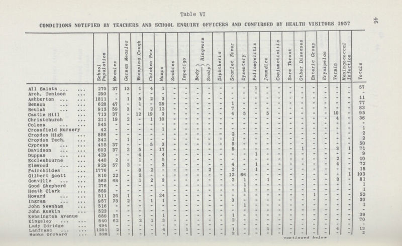 46 Table VI CONDITIONS NOTIFIED BY TEACHERS AND SCHOOL ENQUIRY OFFICERS AND CONFIRMED BY HEALTH VISITORS 1957 School Population Measles German Measles Whooping Cough Chicken Pox Mumps Scabies Impetigo Ringworm Diphtheria Scarlet Fever Dysentery Polioomylitis Jaundice Conjunctivities Sore Throat Other Diseases Enteric Group Erysipelas Vermin Meningococcal Infection Totals Body Scalp All Saints 270 37 13 - 4 1 - - - - - - - - - - - - - - - - 57 Arch. Tenison 290 - - - - - - - - - - - - - - - - - - - - - - Ashburton 1811 - 1 5 2 3 - - - - - - - - - - - - - - - - 11 Benson 628 47 - 1 - 28 - - - - - 1 - - - - - - - - - 77 Beulah 913 59 3 - 2 12 - - - - - 7 - - - - - - - - - - 83 Castle Hill 713 37 - 12 19 3 - - - - - 4 5 - 5 - - - - - 10 - 95 Christchurch 211 19 2 - 1 10 - - - - - - - - - - - - - - 4 - 36 Coloma 545 - - - - - - - - - - - - - - - - - - - - - - Crossfield Nursery 42 - - - - 1 - - - - - - - - - - - - - - - - 1 Croydon High 886 - - - - - - - - - - 2 - - - - - - - - - - 2 Croydon Tech. 342 - 1 - - - - - - - - 1 - - - - - - - - - - 2 Cypress 455 37 - - 5 3 - - - - - 5 - - - - - - - - - - 50 Davidson 603 37 2 5 - 17 - - - - - 5 - - - - - 1 - - 3 1 71 Duppas 429 - - 4 - 4 - - - - - - - 1 - - - - - - - - 9 Ecclesbourne 440 2 - 1 - 5 - - - - - - - - - - - - - - 2 - 10 Elmwood 929 57 3 - - 3 - - - - - 4 - 1 - - - - - - 4 - 72 Falrchildes 1776 - - 8 2 - - - - 2 - 2 1 - - - - - - - - 15 Gilbert scott 810 22 - 2 - - - - - - - 12 66 - - - - - - - - 1 103 Gonville 565 68 - 1 2 3 - - - - - 2 1 - 1 - - - - - 3 - 81 Good Shepherd 276 - - - - - - - - - - - 1 - - - - - - - - - 1 Heath Clark 559 - - - - - - - - - - - 1 - - - - - - - - - 1 Howard 511 26 1 - - 24 - - - - - - - - - - - - 1 - - - 52 Ingram 957 23 2 - 1 1 - - - - - - - - - - - - - - - - 30 John Newnham 516 - - - - - - - - - - - - - - - - - - - - - 1 John Ruskln 523 - - - - - - - - - - - - - - - - - - - - - - Kensington Avenue 680 37 - - - 1 - - - - - 1 - - - - - - - - - - 39 Kingsley 840 62 - 2 1 3 - - - - - 2 - - - - - - - - - - 70 Lady Edridge 494 - - - - - - - - - - - - - - - - - - - - - - Lanfranc 1201 2 - - - 4 - 1 - - - 1 - - 1 - - - - - 4 - 13 Monks orchard 328 - - - - - - - - - - 2 - - - - - - - - - - 2 continued below