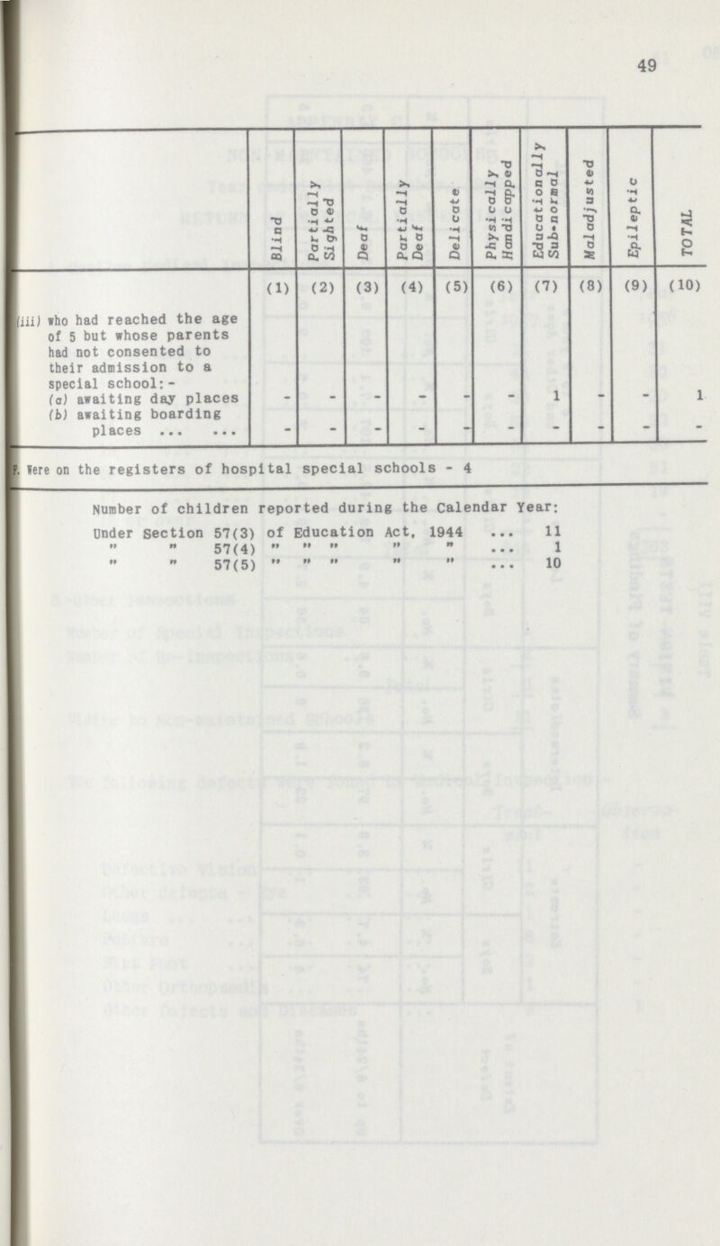 49  Blind Partially Sighted Deaf Partially Deaf Delicate Physically Handicapped Educationally Sub-normal Maladjuted Epileptic TOTAL (1) (2) (3) (4) (5) (6) (7) (8) (9) (10) (iii) who had reached the age of 5 but whose parents had not consented to their admission to a special school:- (a) awaiting day places - - - - - - 1 - - 1 (b) awaiting boarding places - - - - - - - - - - F. Were on the registers of hospital special schools- 4 Number of children reported during the Calendar Year: Under section 57(3) of Education Act, 1944 11 ,, ,,57(4) ,, ,, ,, ,, ,, 1 ,, ,, 57(5) ,, ,, ,, ,, ,,10