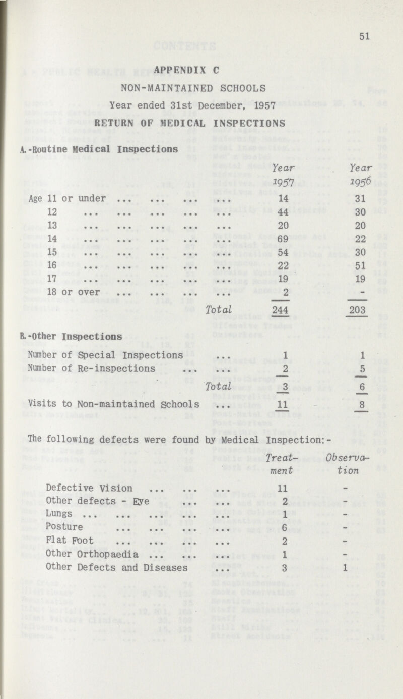 51 APPENDIX C NON-MAINTAINED SCHOOLS Year ended 31st December, 1957 RETURN OF MEDICAL INSPECTIONS A.-Routine Medical inspections Year Year 1957 1956 Age 11 or under 14 31 12 44 30 13 20 20 14 69 22 15 54 30 16 22 51 17 19 19 18 or over 2 - Total 244 203 B.-Other Inspections Number of Special Inspections 1 1 Number of Re-inspections 2 5 Total 3 6 Visits to Non-maintained schools 11 8 The following defects were found by Medical Inspection:- Treat ment Observa tion Defective Vision 11 - Other defects - Eye 2 - Lungs 1 - Posture 6 - Plat Foot 2 - Other Orthopaedia 1 - Other Defects and Diseases 3 1