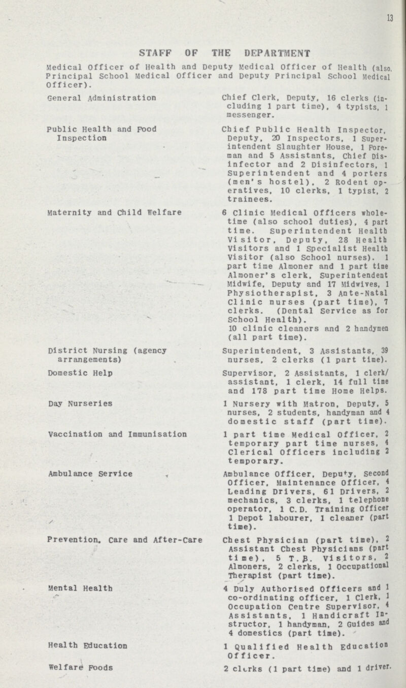 13 STAFF OF THE DEPARTMENT Medical Officer of Health and Deputy Medical Officer of Health (also. Principal School Medical Officer and Deputy principal School Medical Officer). General Administration Chief Clerk, Deputy, 16 clerks (In¬ cluding 1 part time), 4 typists, 1 messenger. Public Health and pood Chief Public Health Inspector, Inspection Deputy, 20 Inspectors, 1 super¬ intendent Slaughter House, 1 Pore man and 5 Assistants, Chief Dis infector and 2 Di sinf ectors, 1 Superintendent and 4 porters (men's hostel). 2 Rodent op eratives, 10 clerks, 1 typist, 2 trainees. Maternity and Child Welfare 6 Clinic Medical Officers whole- time (also school duties), 4 part time. superintendent Health Visitor, Deputy, 28 Health Visitors and 1 Specialist Health Visitor (also School nurses). 1 part time Almoner and 1 part tine Almoner's clerk, Superintendent Midwife, Deputy and 17 Midwiyes, 1 Physiotherapist, 3 Ante-Natal Clinic nurses (part time), 7 clerks. (Dental service as for School Health). 10 clinic cleaners and 2 handymen (all part time). District Nursing (agency Superintendent, 3 Assistants, 39 arrangements) nurses, 2 clerks (1 part time). Domestic Help Supervisor, 2 Assistants, 1 clerk/ assistant, 1 clerk, 14 full tine and 178 part time Home Helps. Day Nurseries 1 Nursery with Matron, Deputy, 5 nurses, 2 students, handyman and 4 domestic staff (part tine). Vaccination and Immunisation 1 part time Medical Officer, 2 temporary part time nurses, 4 Clerical Officers including 2 t emporary. Ambulance Service , Ambulance Officer, Depu'y. second Officer. Maintenance Officer, 4 Leading Drivers, 61 Drivers, 2 mechanics, 3 clerks, 1 telephone operator, 1 C. D. Training Officer 1 Depot labourer, 1 cleaner (part tine). Prevention. Care and After-Care Chest Physician (part time), 2 Assistant Chest physicians (par' time), 5 T.3. visitors. 2 Almoners, 2 clerks, 1 Occupational Therapist (part time). Mental Health 4 Duly Authorised Officers and 1 co-ordinating officer. 1 Clerk, 1 Occupation centre supervisor, 4 Assistants, 1 Handicraft In structor, 1 handyman, 2 Guides and 4 domestics (part tine). Health Education 1 Qualified Health Education Of fleer. Welfare* Poods 2 clerks (1 part time) and 1 drive'-