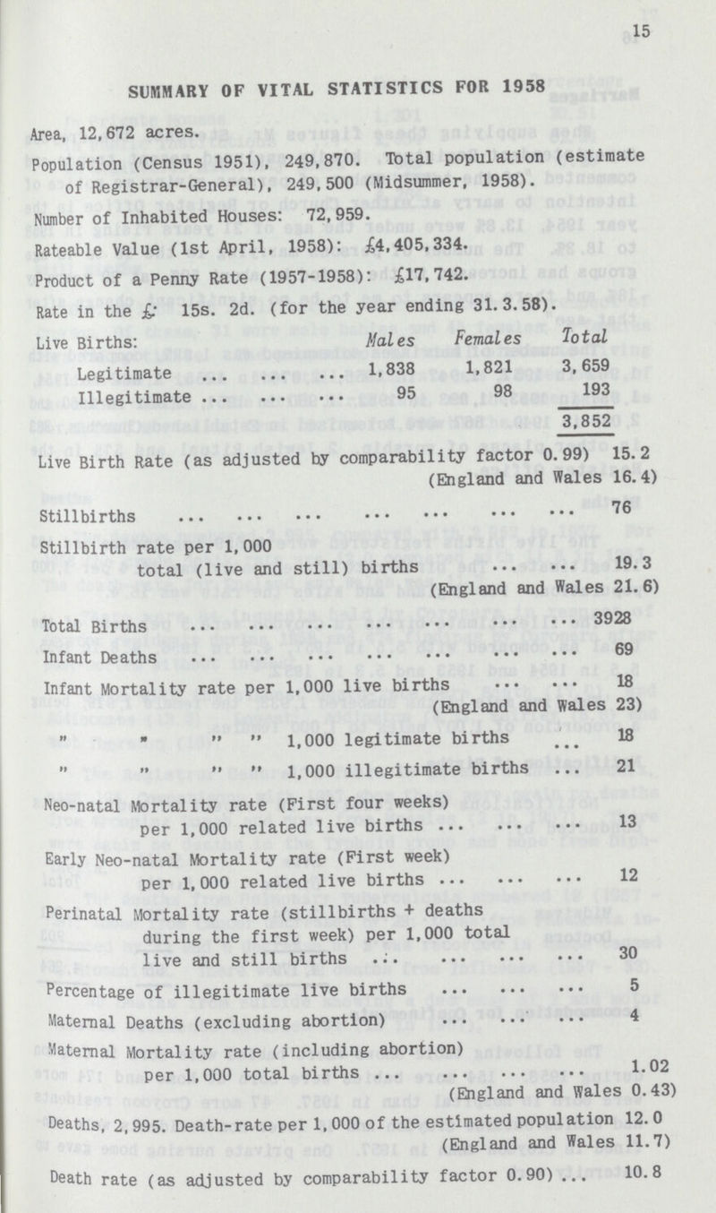 15 SUMMARY OF VITAL STATISTICS FOR 1958 Area, 12,672 acres. Population (Census 1951), 249,870. Tbtal population (estimate of Registrar-General), 249,500 (Midsummer, 1958). Number of Inhabited Houses: 72,959. Rateable Value (1st April, 1958): £4,405.334. Product of a Penny Rate (1957-1958): £17, 742. Rate in the £ 15s. 2d. (for the year ending 31.3.58). Live Births: Males Females Total Legitimate 1,838 1,821 3,659 Illegitimate 95 98 193 3,852 Live Birth Rate (as adjusted hy comparability factor 0.99) 15.2 (England and Wales 16.4) Stillbirths 76 Stillbirth rate per 1,000 total (live and still) births 19.3 (England and Wales 21.6) Total Births 3928 Infant Deaths 69 Infant Mortality rate per 1,000 live births 18 (England and Wales 23)    1,000 legitimate births 18    1,000 illegitimate births 21 Neo-natal Mortality rate (First four weeks) per 1,000 related live births 13 Early Neo-natal Mortality rate (First week) per 1,000 related live births 12 Perinatal Mortality rate (stillbirths + deaths during the first week) per 1,000 total live and still births 30 Percentage of illegitimate live births 5 Maternal Deaths (excluding abortion) 4 Maternal Mortality rate (including abortion) per 1,000 total births 1.02 (England and Wales 0.43) Deaths, 2,995. Death-rate per 1,000 of the estimated population 12.0 (England and Wales 11.7) Death rate (as adjusted by comparability factor 0.90) 10.8