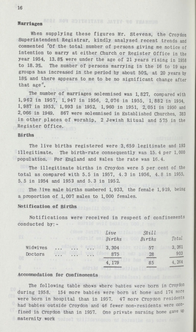 16 Marriages When supplying these figures Mr. Stevens, the Croydon Superintendent Registrar, kindly analysed recent trends and commented Of the total number of persons giving me notice of intention to marry at either Church or Register Office in the year 1954, 13.8% were under the age of 21 years rising in 1958 to 18.3%. The number of persons marrying in the 16 to 19 age groups has increased in the period by about 50%, at 20 years by 18% and there appears to me to be no significant change after that age. The number of marriages solemnised was 1,827, compared with 1,962 in 1957, 1,947 in 1956, 2,076 in 1955, 1,882 in 1954, 1,987 in 1953, 1,993 in 1952, 1,960 in 1951, 2,051 in 1950 and 2,066 in 1949. 867 were solemnised in Established Churches, 383 in other places of worship, 2 Jewish Ritual and 575 in the Register Office. Births The live births registered were 3,659 legitimate and 193 illegitimate. The birth-rate consequently was 15.4 per 1,000 population. For England and Wales the rate was 16.4. The illegitimate births in Croydon were 5 per cent of the total as compared with 5.5 in 1957, 4.3 in 1956, 4.8 in 1955, 5.5 in 1954 and 1953 and 5.3 in 1952. The Uve male births numbered 1,933, the female 1,919, being a proportion of 1,007 males to 1,000 females. Notification of Births Notifications were received in respect of confinements conducted by:- Notifications were received in respect of confinements conducted by:- Live Bi r~ths Still Births Total Midwives 3,304 57 3,361 Doctors 875 28 903 4,179 85 4,264 Accoraoodation for Confinements The following table shows where babies vsere born in Croydon during 1958. 154 more babies were born at home and 174 more were born in hospital than in 1957. 47 more Croydon residents had babies outside Croydon and 46 fewer non-residents were con fined in Croydon than in 1957. One private nursing home gave up maternity work