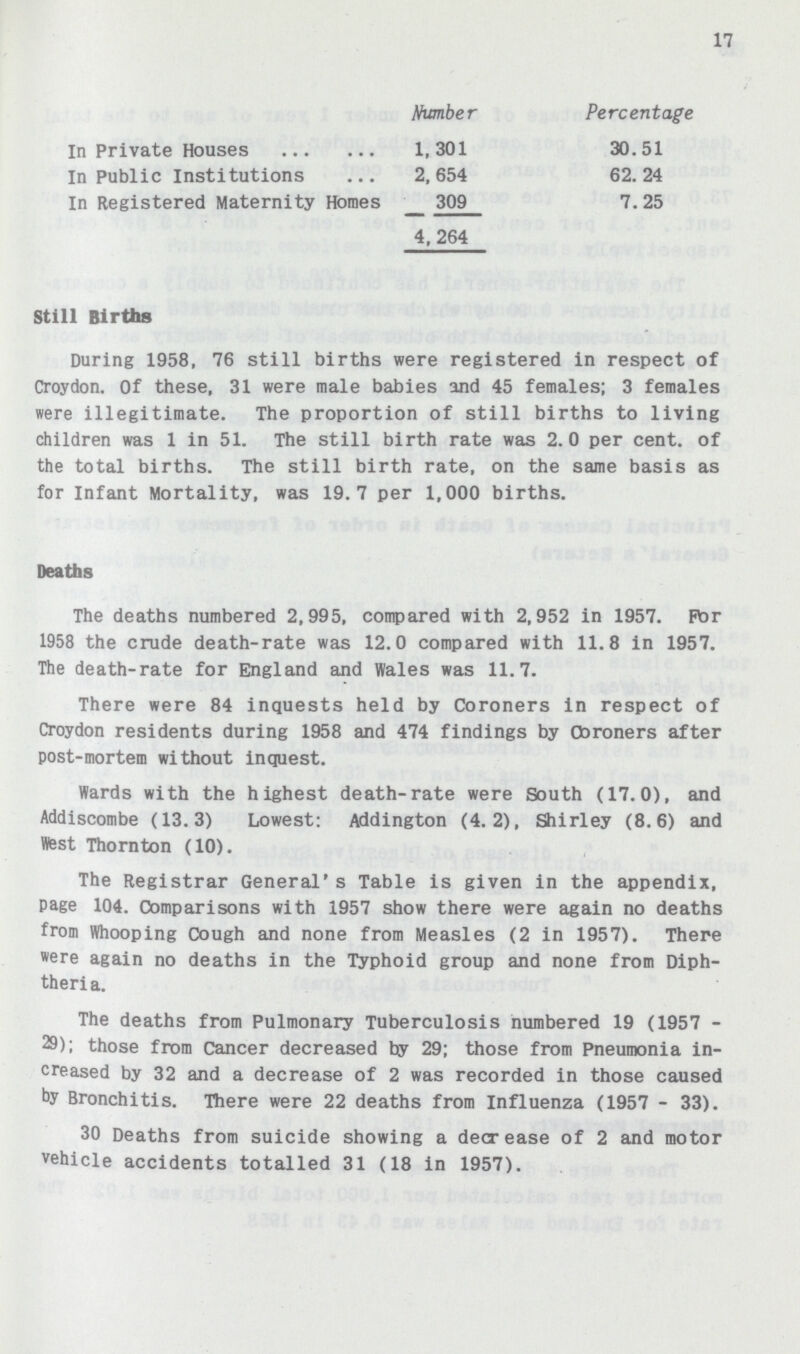17 Number Percentage In Private Houses 1,301 30.51 In Public Institutions 2,654 62.24 In Registered Maternity Homes 309 7.25 4,264 Still Births During 1958, 76 still births were registered in respect of Croydon. Of these, 31 were male babies and 45 females; 3 females were illegitimate. The proportion of still births to living children was 1 in 51. The still birth rate was 2. 0 per cent, of the total births. The still birth rate, on the same basis as for Infant Mortality, was 19.7 per 1,000 births. Deaths The deaths numbered 2,995, compared with 2,952 in 1957. For 1958 the crude death-rate was 12.0 compared with 11.8 in 1957. The death-rate for England and Wales was 11.7. There were 84 inquests held by Coroners in respect of Croydon residents during 1958 and 474 findings by Cftroners after post-mortem without inquest. Wards with the highest death-rate were South (17.0), and Addiscombe (13.3) Lowest: Addington (4.2), Shirley (8.6) and West Thornton (10). The Registrar General's Table is given in the appendix, page 104. Comparisons with 1957 show there were again no deaths from Whooping Cough and none from Measles (2 in 1957). There were again no deaths in the Typhoid group and none from Diph theria. The deaths from Pulmonary Tuberculosis numbered 19 (1957 29); those from Cancer decreased by 29; those from Pneumonia in creased by 32 and a decrease of 2 was recorded in those caused by Bronchitis. There were 22 deaths from Influenza (1957 - 33). 30 Deaths from suicide showing a decrease of 2 and motor vehicle accidents totalled 31 (18 in 1957).