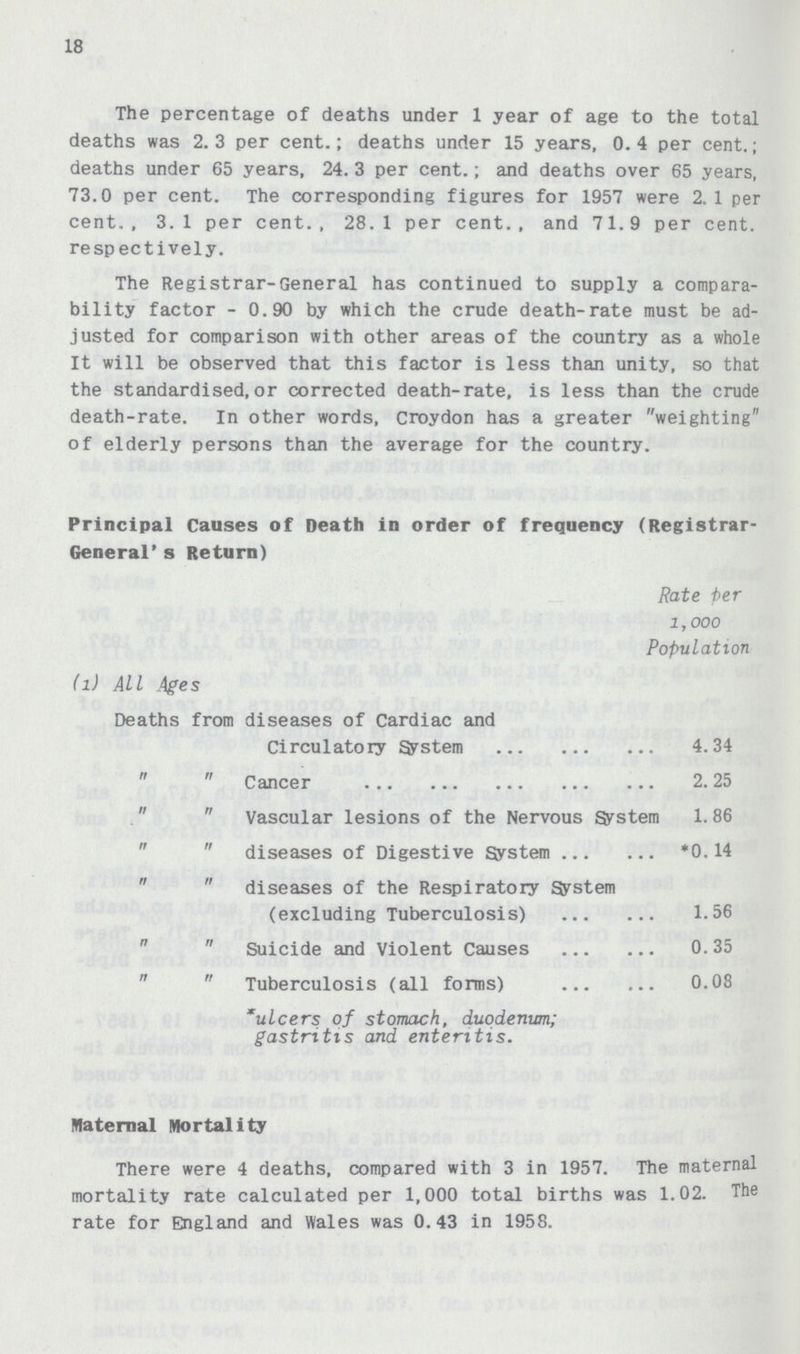 18 The percentage of deaths under 1 year of age to the total deaths was 2.3 per cent.; deaths under 15 years, 0.4 per cent.; deaths under 65 years, 24.3 per cent.; and deaths over 65 years, 73.0 per cent. The corresponding figures for 1957 were 2.1 per cent., 3.1 per cent., 28.1 per cent., and 71.9 per cent, respectively. The Registrar-General has continued to supply a compara bility factor - 0.90 by which the crude death-rate must be ad justed for comparison with other areas of the country as a whole It will be observed that this factor is less than unity, so that the standardised,or corrected death-rate, is less than the crude death-rate. In other words, Croydon has a greater weighting of elderly persons than the average for the country. Principal Causes of Death in order of frequency (Registrar General* s Return) Rate per 1,000 Population (l) All Ages Deaths from diseases of Cardiac and Circulatory System 4.34   Cancer 2.25   Vascular lesions of the Nervous System 1.86   diseases of Digestive System *0.14   diseases of the Respiratory System (excluding Tuberculosis) 1.56  Suicide and Violent Causes 0.35   Tuberculosis (all forms) 0.08 *ulcers of stomach, duodenum; gastritis and enteritis. Maternal Mortality There were 4 deaths, compared with 3 in 1957. The maternal mortality rate calculated per 1,000 total births was 1.02. The rate for England and Wales was 0.43 in 1958.