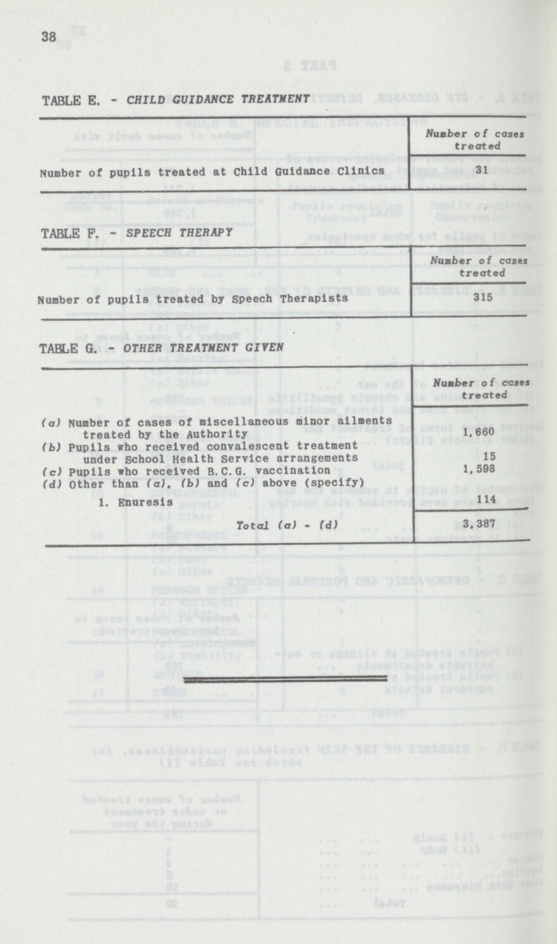 38 TABLE E. - CHILD GUIDANCE TREATMENT Number of cases treated Number of pupils treated at Child Guidance Clinics 31 TABLE P. - SPEECH THERAPY Number of cases treated Number of pupils treated by speech Therapists 315 TABLE G. - OTHER TREATMENT GIVEN Number of cases treated (a) Number of cases of miscellaneous minor ailments treated by the Authority 1,660 (b) Pupils who received convalescent treatment under School Health Service arrangements 15 (c) Pupils who received B.C.G. vaccination 1.598 (d) Other than (a), (b) and (c) above (specify) 1. Enuresis 114 Total (a) - (d) 3,387
