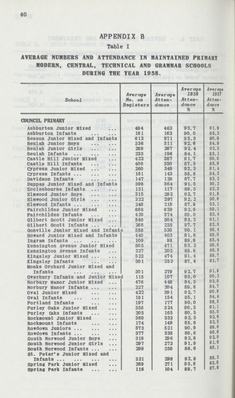 40 APPENDIX B Table I AVERAGE NUMBERS AND ATTENDANCE IN MAINTAINED PRIMARY MODERN, CENTRAL, TECHNICAL AND GRAMMAR SCHOOLS DURING THE YEAR 1958. School Average No. on Registers Average Atten dance Average 1958 At ten dance % Average 1957 Atten dance % COUNCIL PRIMARY Ashburton Junior Mixed 494 463 93.7 91.9 Ashburton Infants 181 163 90. 0 85.3 Benson Junior Mixed and Infants 612 571 93.3 90.9 Beulah Junior Boys 336 311 92.6 84.9 Beulah Junior Girls 289 267 92.4 92.3 Beulah Infants 233 196 84.1 83.1 Castle Hill Junior Mixed . 422 387 91.7 90.0 Castle Hill Infants 400 350 87. 5 83.9 Cypress Junior Mixed 260 240 92. 3 91.4 Cypress Infants 161 143 88.8 84.3 Davidson Infants 147 129 87.7 83.2 Duppas Junior Mixed and Infants 398 364 91. 5 90.2 Ecclesbourne Infants 131 117 89. 3 82.3 Elmwood Junior Boys 315 292 92. 7 91.8 Elmwood Junior Girls 322 297 92. 2 90.6 Elmwood Infants 249 219 87.9 83.1 Pairchildes Junior Mixed 688 639 9 2.9 89.1 Fairchildes Infants 420 374 89.0 83.4 Gilbert Scott Junior Mixed 540 504 93. 3 91.1 Gilbert Scott Infants 268 235 87.7 83.5 Gonville Junior Mixed and Infant 588 530 90.1 88. 4 Howard Junior Mixed and Infants 440 403 91.6 89.0 Ingram Infants 109 98 89.9 85.4 Kensington Avenue Junior Mixed 505 471 93. 2 90.6 Kensington Avenue Infants 227 202 88.9 88.5 Kingsley Junior Mixed 522 474 91. 4 89.7 Kingsley Infants 301 252 87. 4 81.7 Monks Orchard Junior Mixed and Infants 301 279 92.7 91.8 Overbnry Infants and Junior Mixed 115 107 93.0 90.2 Norbury Manor Junior Mixed 476 448 94.3 93.8 Norbury Manor Infants 227 204 89.8 84.7 Oval Junior Mixed 422 391 9 2.7 90.9 Oval Infants 181 154 85.1 84.4 Portland Infants 197 177 90.0 88.5 Purley Oaks Junior Mixed 358 324 90.5 91.1 Purley Oaks Infants 205 165 80. 5 85.0 Rocknount Junior Mixed 360 333 92. 5 92.6 Rockmount Infants 174 149 85.6 82.5 Slowdown Juniors 573 521 90.9 89.6 86.6 Rowdown Infants 377 338 89.6 South Norwood Junior Boys 319 296 9 2.8 9 2.0 South Norwood Junior Girls 297 273 91.9 91.6 South Norwood Infants 299 259 86.6 85.1 St. Peter's Junior Mixed and Infants 321 298 92.8 88.3 Spring Park Junior Mixed 289 271 93.8 93.0 Spring Park Infants 116 104 89.7 87.8