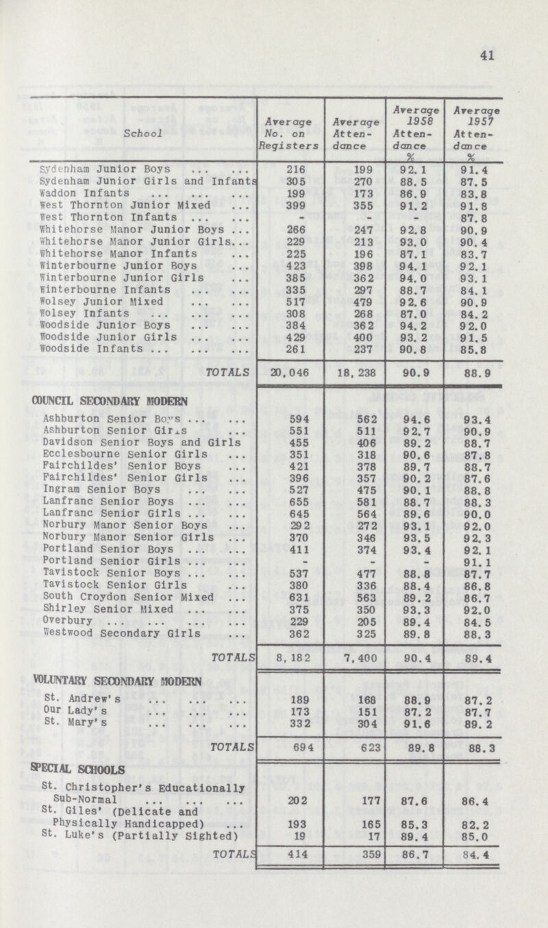 41 School Average No. on Registers Average Atten dance Average 1958 Atten dance % Average 1957 Atten dance % Sydenham Junior Boys 216 199 92.1 91.4 Sydenham Junior Girls and Infants 305 270 88.5 87.5 Waddon Infants 199 173 86.9 83.8 west Thornton Junior Mixed 399 355 91.2 91.8 West Thornton Infants - - - 87. 8 Whitehorse Manor Junior Boys 266 247 92.8 90. 9 Whitehorse Manor Junior Girls 229 213 93.0 90.4 Whitehorse Manor Infants 225 196 87.1 83.7 Winterbourne Junior Boys 423 398 94.1 9 21 Winterbourne Junior Girls 385 362 94. 0 93.1 Winterbourne Infants 335 297 88.7 84.1 Wolsey Junior Mixed 517 479 92. 6 90.9 Wolsey Infants 308 268 87.0 84. 2 Woodside Junior Boys 384 36 2 94. 2 9 2.0 Woodside Junior Girls 429 400 93. 2 91.5 Woodside Infants 261 237 90. 8 85.8 TOTALS 20.046 18.238 90.9 88.9 COUNCIL SECONDARY modern Ashburton senior Boys 594 562 94.6 93.4 Ashburton Senior Girls 551 511 9 2.7 90.9 Davidson senior Boys and Girls 455 406 89. 2 88.7 Ecclesbourne senior Girls 351 318 90. 6 87.8 Falrchlldes' senior Boys 421 378 89. 7 88.7 Fairchlldes Senior Girls 396 357 90. 2 87.6 Ingram Senior Boys 527 475 90.1 88.8 Lanfranc Senior Boys 655 581 88.7 88.3 Lanfranc senior Girls 645 564 89.6 90.0 Norbury Manor Senior Boys 292 272 93.1 9 2.0 Norbury Manor Senior Girls 370 346 93.5 92.3 Portland Senior Boys 411 374 93.4 92.1 Portland Senior Girls . - - 91.1 Tavistock senior Boys 537 477 88.8 87.7 Tavistock Senior Girls 380 336 88.4 86.8 South Croydon Senior Mixed 631 563 89.2 86.7 Shirley Senior Mixed 375 350 93.3 92.0 Overbury 229 205 89.4 84.5 Westwood Secondary Girls 362 325 89.8 88.3 TOTALS 8.182 7. 400 90.4 89.4 VOLUNTARY SECONDARY modern St. Andrew's 189 168 88.9 87.2 Our Lady's 173 151 87. 2 87.7 St. Mary's 332 304 91.6 89.2 TOTALS 69 4 623 89.8 88.3 special schools St. Christopher's Educationally Sub-Normal 202 177 87.6 86.2 St. Giles' (Delicate and Physically Handicapped) 193 165 85.3 82.2 St. Luke's (Partially Sighted) 19 17 89.4 85.0 TOTALS 414 359 86.7 84.4