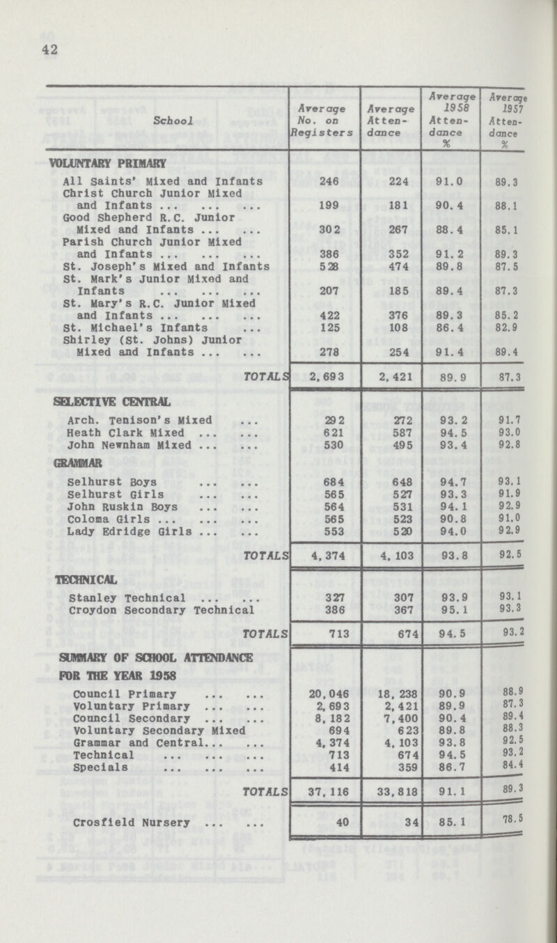 42 School Average No. on Registers Average Atten dance Average 1958 At ten dance % Average 1S57 Atten dance % VOLUNTARY PRIMARY All Saints' Mixed and Infants 246 224 91.0 89.3 Christ Church Junior Mixed and Infants 199 181 90.4 88.1 Good shepherd R.c. Junior Mixed and Infants 30 2 267 88.4 85.1 Parish Church junior Mixed and Infants 386 352 91.2 89.3 St. Joseph's Mixed and Infants 528 474 89.8 87.5 St. Mark's Junior Mixod and Infants 207 185 89.4 87.3 St. Mary's R.C. Junior Mixed and Infants 422 376 89.3 85.2 St. Michael's Infants. 125 108 86.4 82.9 Shirley (St. Johns) junior Mixed and Infants 278 254 91.4 89.4 TOTALS 2. 69 3 2, 421 89.9 87.3 SELECTIVE CENTRAL Arch. Tenison's Mixed 292 272 93.2 91.7 Heath Clark Mixed 621 587 94.5 93.0 John Newnham Mixed 530 495 93.4 92.8 GRAMMAR Selhurst Boys 684 648 94.7 93.1 Selhurst Girls 565 527 93.3 91.9 John Rusk In Boys 564 531 94.1 92.9 Coloma Girls 565 523 90.8 91.0 Lady Edrldge Girls 553 520 94.0 92.9 TOTALS 4. 374 4. 103 93.8 92.5 TECHNICAL Stanley Technical 327 307 93.9 93.1 Croydon Secondary Technical 386 367 95.1 93.3 TOTALS 713 674 94. 5 93.2 SUMMARY OF SCHOOL ATTENDANCE FOR THE YEAR 1958 Council Primary 20,046 18.238 90.9 88.9 Voluntary Primary 2, 69 3 2,421 89.9 87.3 Council Secondary 8.182 7,400 90. 4 89.4 Voluntary secondary Mixed 69 4 623 89.8 88.3 Grammar and Central 4. 374 4,103 93.8 92.5 Technical 713 674 94.5 93.2 Specials 414 359 86.7 84.4 TOTALS 37,116 33, 818 91.1 89.3 Crosfleld Nursery 40 34 85.1 78.5