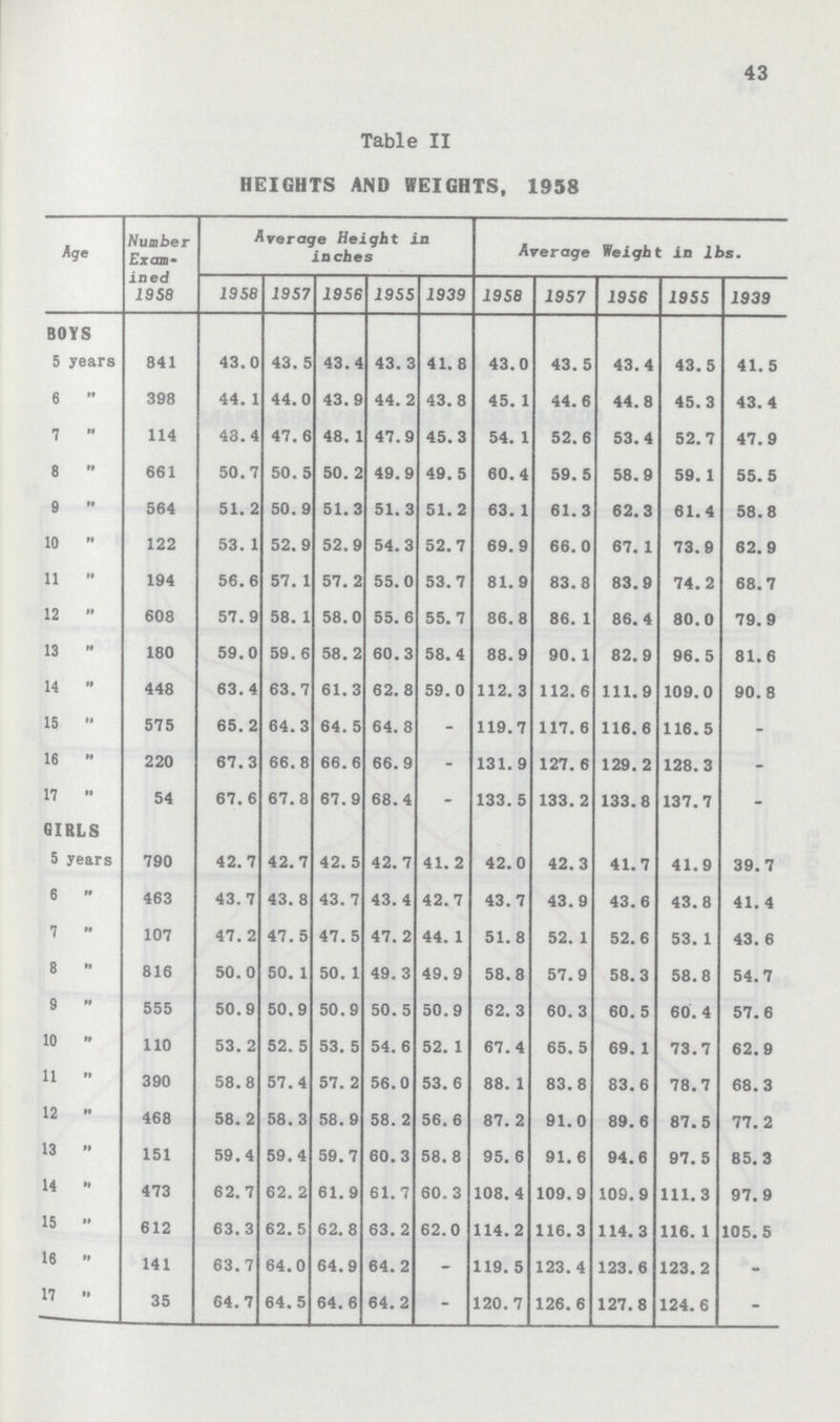 43 Table II HEIGHTS AND WEIGHTS, 1958 Age Number Exam ined 1958 Average Height in inches Average Weight in lbs. 1958 1957 19 56 1955 1939 1958 1957 1956 1955 1939 BOYS 5 years 841 43.0 43. 5 43.4 43. 3 41. 8 43.0 43. 5 43.4 43.5 41.5 6 ,, 398 44. 1 44.0 43. 9 44. 2 43.8 45. 1 44. 6 44.8 45.3 43.4 7 ,, 114 43.4 47. 6 48. 1 47.9 45.3 54. 1 52.6 53.4 52.7 47.9 8 ,, 661 50.7 50. 5 50. 2 49.9 49.5 60.4 59. 5 58.9 59. 1 55.5 9 ,, 564 51. 2 50. 9 51.3 51. 3 51.2 63. 1 61.3 62.3 61.4 58.8 10 ,, 122 53. 1 52.9 52.9 54.3 52.7 69.9 66.0 67. 1 73.9 62.9 11 ,, 194 56.6 57. 1 57. 2 55.0 53.7 81. 9 83.8 83.9 74.2 68.7 12 ,, 608 57. 9 58. 1 58.0 55. 6 55.7 86.8 86. 1 86. 4 80.0 79.9 13 ,, 180 59.0 59. 6 58. 2 60.3 58.4 88.9 90. 1 82.9 96.5 81.6 14 ,, 448 63.4 63.7 61.3 62.8 59.0 112. 3 112. 6 111.9 109.0 90.8 15 ,, 575 65. 2 64.3 64. 5 64. 8 - 119.7 117.6 116.6 116.5 - 16 ,, 220 67.3 66. 8 66.6 66.9 - 131. 9 127. 6 129. 2 128.3 - 17 ,, 54 67. 6 67. 8 67.9 68.4 - 133. 5 133. 2 133.8 137.7 - GIRLS 5 years 790 42.7 42.7 42. 5 42.7 41. 2 42.0 42.3 41.7 41.9 39.7 6 ,, 463 43.7 43. 8 43. 7 43. 4 42.7 43.7 43.9 43.6 43.8 41. 4 7 ,, 107 47.2 47.5 47.5 47.2 44.1 51.8 52.1 52.6 53.1 43.6 8 ,, 816 50.0 50.1 50.1 49.3 49.9 58.8 57.9 58.3 58.8 54.7 9 ,, 555 50.9 50.9 50.9 50. 5 50.9 62. 3 60. 3 60.5 60.4 57.6 10 ,, 110 53.2 52. 5 53. 5 54. 6 52. 1 67.4 65.5 69.1 73.7 62.9 11 ,, 390 58.8 57.4 57. 2 56.0 53. 6 88.1 83. 8 83.6 78.7 68.3 12 ,, 468 58. 2 58. 3 58. 9 58. 2 56.6 87. 2 91.0 89.6 87.5 77.2 13 ,, 151 59.4 59.4 59.7 60.3 58.8 95. 6 91. 6 94.6 97.5 85.3 14 ,, 473 62.7 62. 2 61.9 61.7 60.3 108. 4 109.9 109.9 111.3 97.9 15 ,, 612 63.3 62.5 62.8 63. 2 62.0 114. 2 116.3 114.3 116. 1 105.5 16 ,, 141 63.7 64.0 64.9 64. 2 - 119. 5 123. 4 123.6 123.2 - 17 , 35 64.7 64.5 64. 6 64. 2 - 120.7 126. 6 127.8 124.6 -