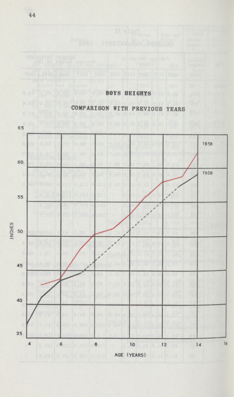 44 BOYS HEIGHTS COMPARISON WITH PREVIOUS YEARS 65 1956 / s 1908 / ' / / / / / / f / ✓ ✓ ✓ ✓ ✓ / * / ✓ / * / X s S * s s t 10 AGE (YEARS) 12 14