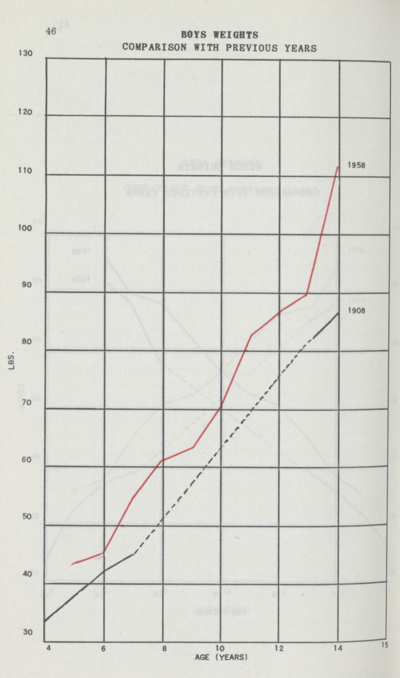 46 BOYS WEIGHTS COMPARISON WITH PREVIOUS YEARS