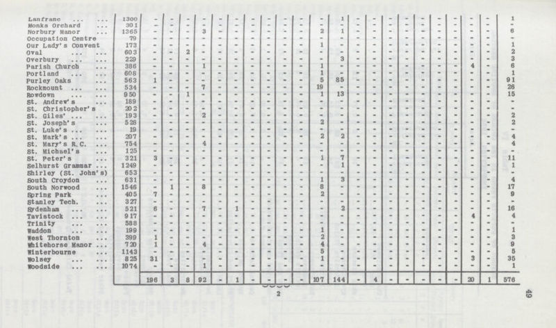 49 Lanfranc 1300 - - - - - - - - - - 1 - - - - - - - - - 1 Monks Orchard 30 1 - - - - - - - - - - - - - - - - - - - - - - Norbury Manor 1365 - - - 3 - - - - - - 2 1 6 Occupation Centre 79 - - - - - - - - - - - - - - - - - - - - - - Our Lady's Convent 173 - - - - - - - - - - -1- - - - - - - - - - - 1 Oval 60 3 - - 2 - - - - - - - - - - - - - - - - - - 2 Overbury 229 - - - - - - - - - - - - - - - - - - - - - 3 Parish Church 386 - - - 1 - - - - - - 1 - - - - - - - - 4 - 6 Portland 608 - - - - - - - - - - 1 - - - - - - - - - - 1 Purley Oaks 563 1 - - - - - - - - - 5 85 - - - - - - - - - 91 Rockmount 534 - - - 7 - - - - - - 19 - - - - - - - - - - 26 Rowdown 950 - - 1 - - - - - - - 1 13 - - - - - - - - - 15 St. Andrew's 189 - - - - - - - - - - - - - - - - - - - - - - St. Christopher's 202 - - - - - - - - - - - - - - - - - - - - - - St. Giles 19 3 - - - 2 - - - - - - - - - - - - - - - - 2 St. Joseph's 528 - - - - - - - - - - 2 - - - - - - - - - - 2 St. Luke's 19 - - - - - - - - - - - - - - - - - - - - - - St. Mark's 207 - - - - - - - - - - 2 2 - - - - - - - - - 4 St. Mary's R. C 754 - - - 4 - - - - - - - - - - - - - - - - - 4 St. Michael's 125 - - - - - - - - - - - - - - - - - - - - - - St. Peter's 3 21 3 - - - - - - - - - 1 7 - - - - - - - - - 11 Selhurst Grammar 1249 - - - - - - - - - - - 1 - - - - - - - - - 1 Shirley (St. John's) 653 - - - - - - - - - - - - - - - - - - - - - - South Croydon 631 - - - - - - - - - 1 3 - - - - - - - - - 4 South Norwood 1546 - 1 - 8 - - - - - - 8 - - - - - - - - - - 17 Spring Park 405 7 - - - - - - - - - 2 - - - - - - - - - - 9 Stanley Tech 327 - - - - - - - - - - - - - - - - - - - - - - Sydenham 521 6 - - 7 - 1 - - - - - 2 - - - - - - - - - 16 Tavistock 917 - - - - - - - - - - - - - - - - - - - 4 - 4 Trinity 588 - - - - - - - - - - - - - - - - - - - - - - Waddon 199 - - - - - - - - - - 1 - - - - - - - - - - 1 West Thornton 399 1 - - - - - - - - - 2 - - - - - - - - - - 3 Whltehorse Manor 720 1 - - 4 - - - - - - 4 - - - - - - - - - - 9 Winterbourne 1143 - - - - - - - - - - 5 - - - - - - - - - - 5 Wolsey 8 25 31 - - - - - - - - - 1 - - - - - - - 3 - 35 Woodslde 1074 - - - - - - - - - - - - - - - - - - - - 1 196 3 8 92 - 1 - - - - 107 144 - 4 - - - - - 20 1 576