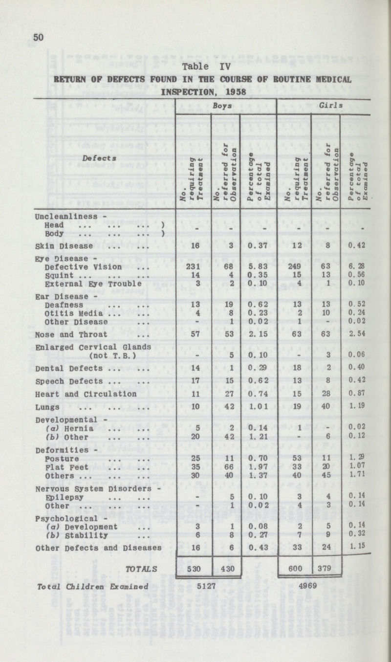 50 Table IV RETURN OP DEFECTS FOUND IN THE COURSE OF ROUTINE MEDICAL INSPECTION, 1958 Boys Girls Defects No. requiring Treatsent No. referred for Observation Percentage of total Examined No. requiring Treatment No. referred for Observation Percentage of total Examined Uncleanllness - Head Body - - - - - • Skin Disease 16 3 0. 37 12 8 0.42 Eye Disease - Defective Vision 231 68 5. 83 249 63 6. 28 Squint 14 4 0. 35 15 13 0. 56 External Eye Trouble 3 2 0. 10 4 1 0. 10 Ear Disease - Deafness 13 19 0. 62 13 13 0. 52 Otitis Media 4 8 0. 23 2 10 0. 24 Other Disease - 1 0.02 1 - 0.02 Nose and Throat 57 53 2. 15 63 63 2. 54 Enlarged Cervical Glands (not T. B.) . 5 0. 10 _ 3 0.06 Dental Defects 14 1 0. 29 18 2 0.40 Speech Defects 17 15 0.62 13 8 0.42 Heart and Circulation 11 27 0.74 15 28 0.81 Lungs 10 42 1.01 19 40 1. 19 Developmental - (a) Hernia 5 2 0. 14 1 0.02 (b) Ot0her 20 42 1. 21 - 6 0. 12 Deformities - Posture 25 11 0. 70 53 11 1.29 flat feet 35 66 1.97 33 20 1.07 Others 30 40 1. 37 40 45 1.71 Nervous System Disorders Epilepsy - 5 0. 10 3 4 0. 14 Other - 1 0.02 4 3 0. 14 Psychological - (a) Development 3 1 0.08 2 5 0. 14 (b) stability 6 8 0. 27 7 9 0.32 Other Defects and Diseases 16 6 0. 43 33 24 1. I5 TOTALS 530 4 30 600 379 Total Children Examined 5127 4969