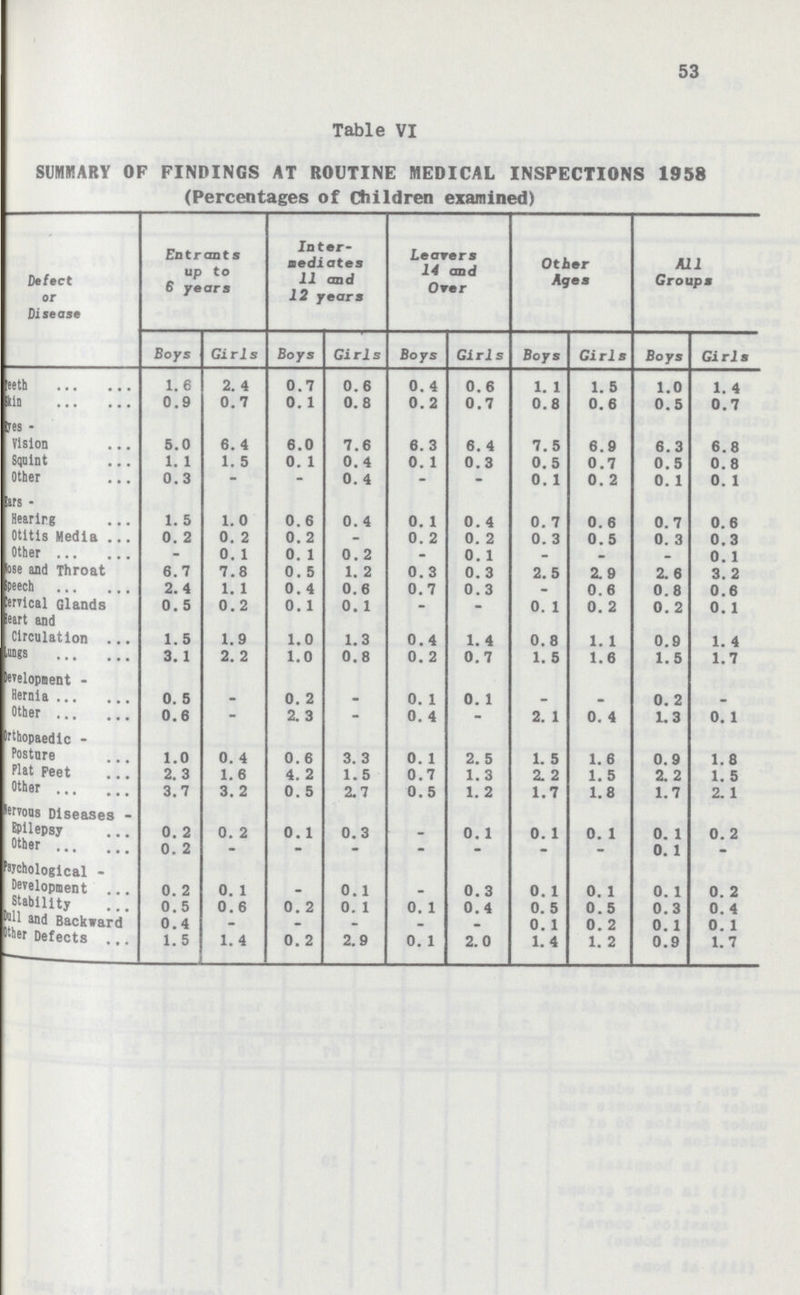 53 Table VI SUMMARY OF FINDINGS AT ROUTINE MEDICAL INSPECTIONS 1958 (Percentages of Children examined)  Defect or Disease En t rant s up to 6 years Inter mediates 11 and 12 years Leavers 14 and Orer Other Ages All Groups Boys Girls Boys Girls Boys Girls Boys Girls Boys Girls Teeth 1.6 2. 4 0.7 0.6 0. 4 0.6 1. 1 1. 5 1.0 1. 4 Skin 0.9 0.7 0. 1 0.8 0.2 0.7 0.8 0.6 0.5 0.7 Eyes - Vision 5.0 6. 4 6.0 7.6 6. 3 6. 4 7.5 6.9 6.3 6.8 Squint 1. 1 1. 5 0. 1 0.4 0. 1 0.3 0.5 0.7 0.5 0.8 Other 0.3 - - 0. 4 - - 0. 1 0. 2 0. 1 0. 1 Ears - Hearirg 1. 5 1.0 0.6 0. 4 0. 1 0. 4 0. 7 0.6 0. 7 0. 6 Otitis Media 0. 2 0. 2 0. 2 - 0. 2 0. 2 0. 3 0.5 0. 3 0.3 Other - 0. 1 0. 1 0. 2 - 0. 1 - - - 0. 1 Nose and Throat 6.7 7.8 0. 5 1. 2 0.3 0.3 2. 5 2.9 2. 6 3. 2 Speech 2.4 1. 1 0.4 0.6 0.7 0.3 - 0.6 0.8 0.6 Cervical Glands 0.5 0.2 0.1 0. 1 - . 0. 1 0. 2 0. 2 0. 1 Heart and Circulation 1.5 1.9 1.0 1.3 0.4 1.4 0.8 1. 1 0.9 1. 4 Lungs 3.1 2. 2 1.0 0.8 0. 2 0.7 1. 5 1.6 1.5 1.7 Developnent - Hernia 0. 5 - 0. 2 - 0. 1 0. 1 - - 0. 2 - Other 0.6 - 2.3 - 0. 4 - 2. 1 0. 4 1.3 0. 1 Orthopaedic - Posture 1.0 0. 4 0.6 3. 3 0. 1 2. 5 1. 5 1. 6 0.9 1. 8 Plat Feet 2. 3 1.6 4. 2 1.5 0.7 1.3 2. 2 1. 5 2. 2 1. 5 Other 3.7 3.2 0. 5 2.7 0.5 1. 2 1.7 1.8 1.7 2. 1 Nervouns Diseases - Epilepsy 0. 2 0. 2 0. 1 0.3 - 0. 1 0. 1 0. 1 0. 1 0. 2 Other 0. 2 - - - - - - - 0. 1 - Psychological - Development 0. 2 0. 1 - 0.1 - 0.3 0. 1 0. 1 0. 1 0. 2 Stability 0. 5 0.6 0. 2 0. 1 0. 1 0.4 0. 5 0.5 0.3 0. 4 Dull and Backward 0.4 - - - - - 0. 1 0. 2 0. 1 0. 1 Other Defects 1. 5 1.4 0. 2 2.9 0. 1 2.0 1. 4 1. 2 0.9 1.7